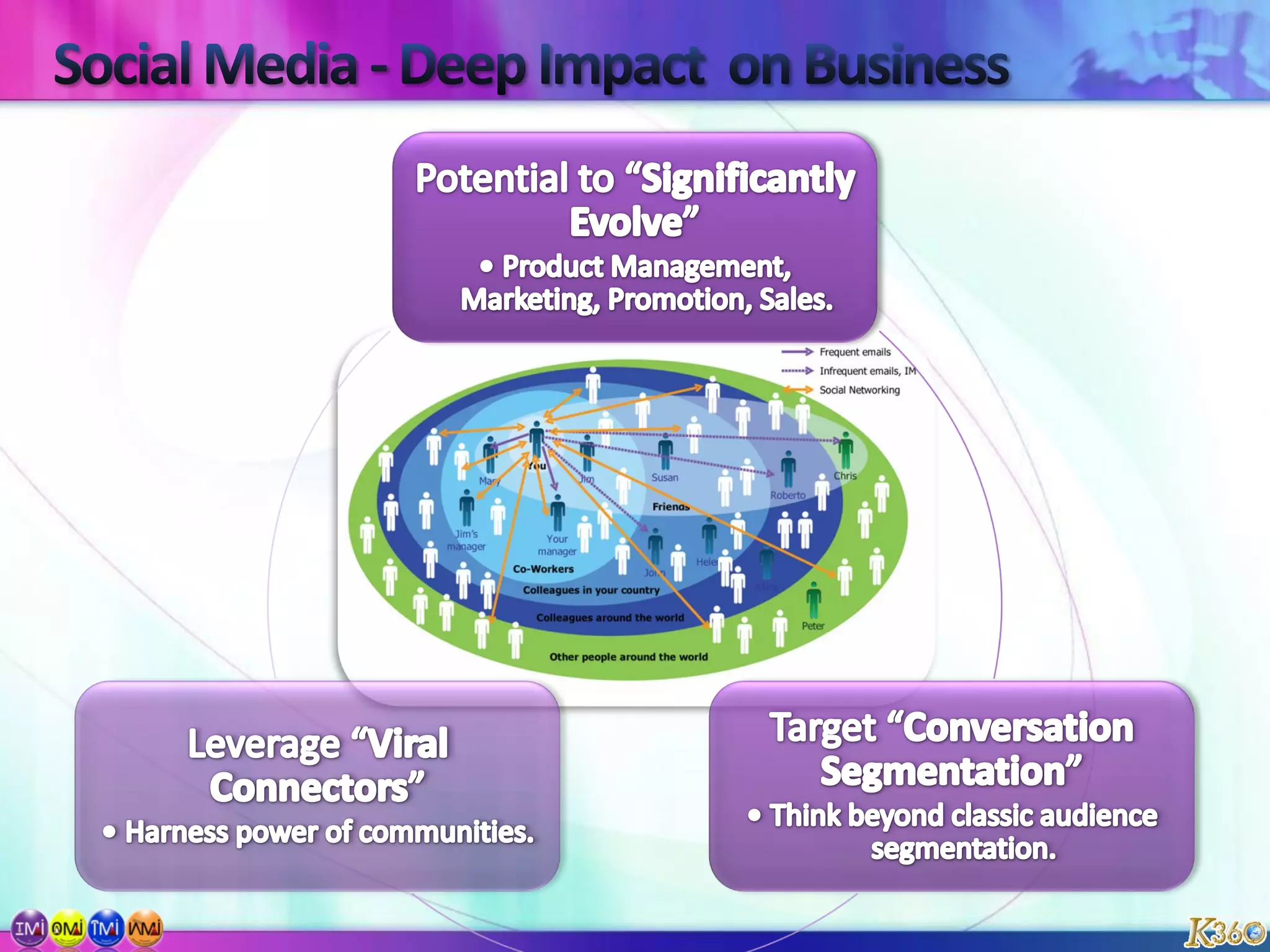 Social Media - Deep Impact  on Business