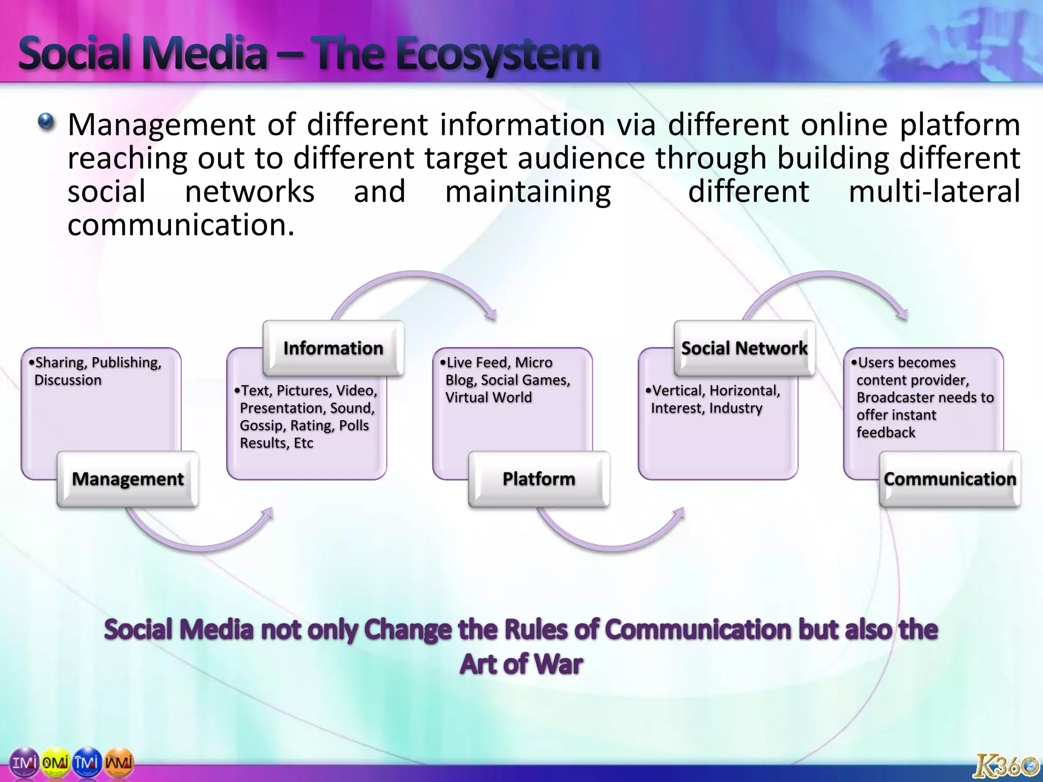 Social Media – The EcosystemManagement of different information via different online platform reaching out to different target audience through building different social networks and maintaining  different multi-lateral communication.Social Media not only Change the Rules of Communication but also the Art of War