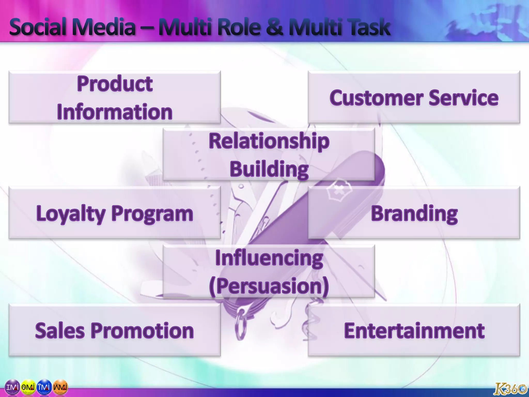 Social Media – Multi Role & Multi TaskProductInformationCustomer ServiceRelationshipBuildingLoyalty ProgramBrandingInfluencing(Persuasion)EntertainmentSales Promotion
