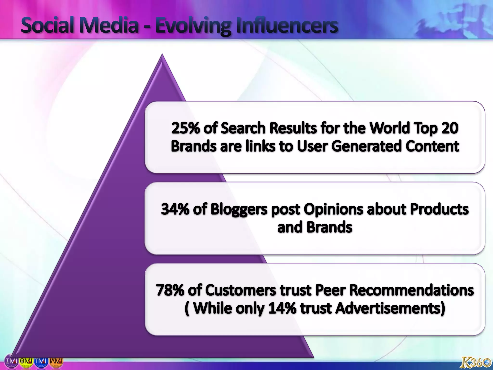 Social Media – Current  Landscape