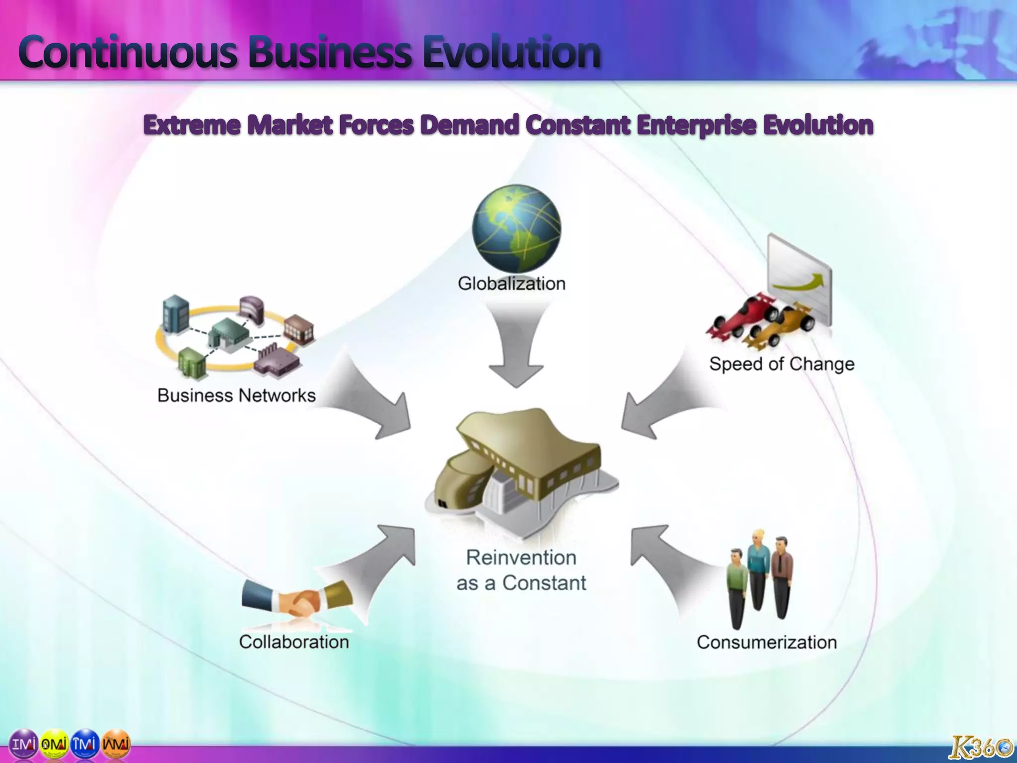 Continuous Business Evolution Extreme Market Forces Demand Constant Enterprise Evolution