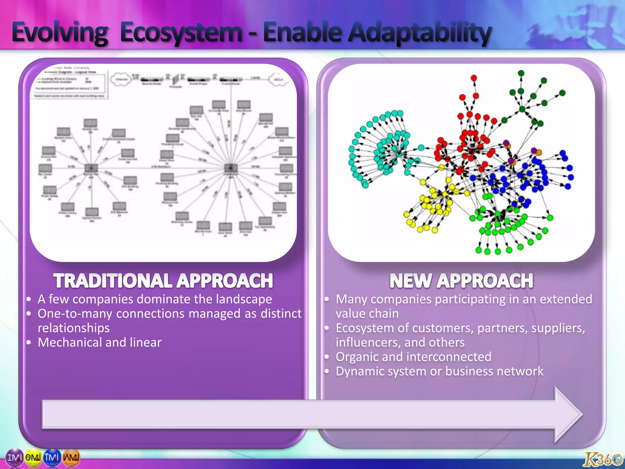 Evolving  Ecosystem - Enable Adaptability