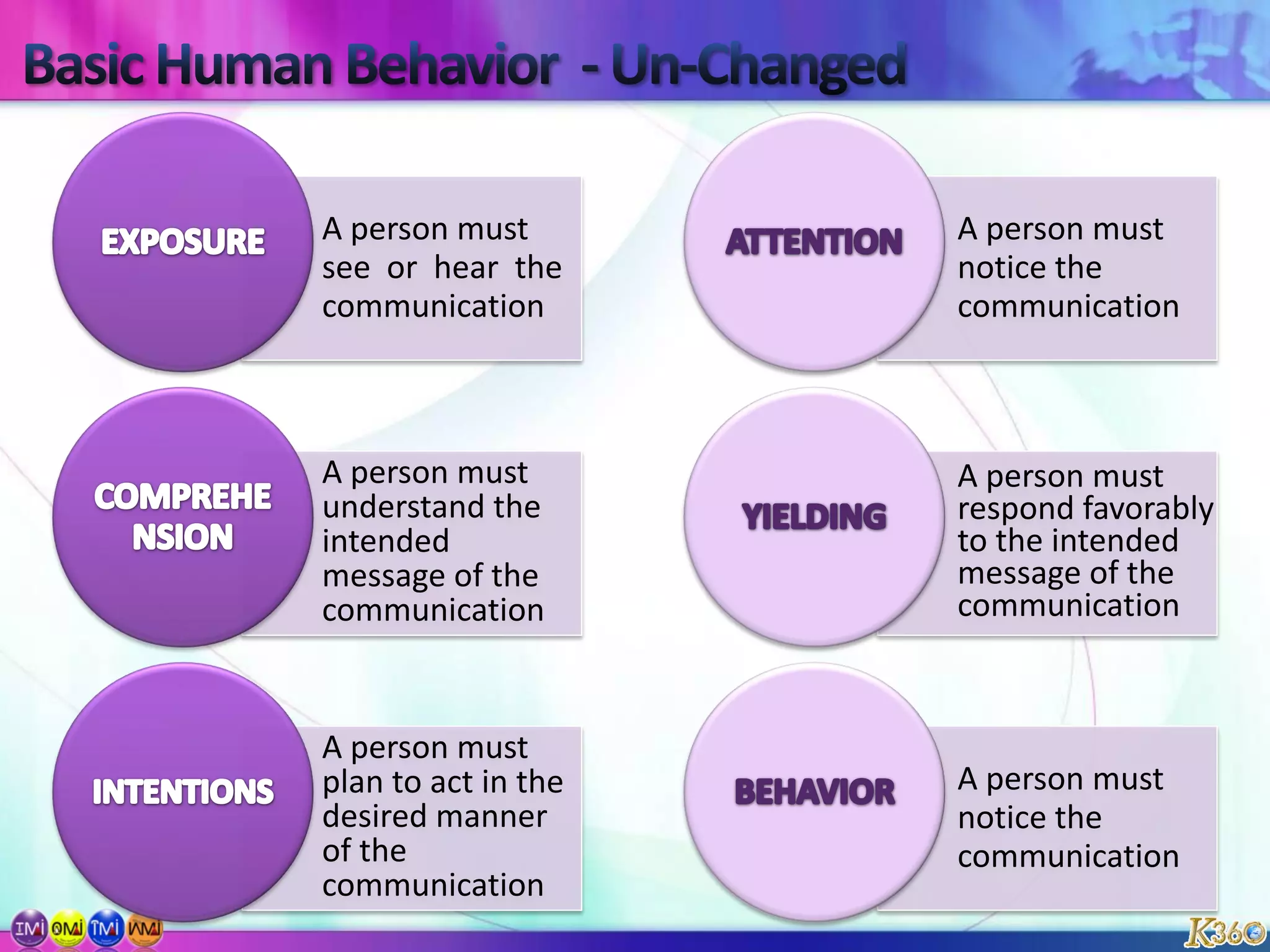Basic Human Behavior  - Un-Changed