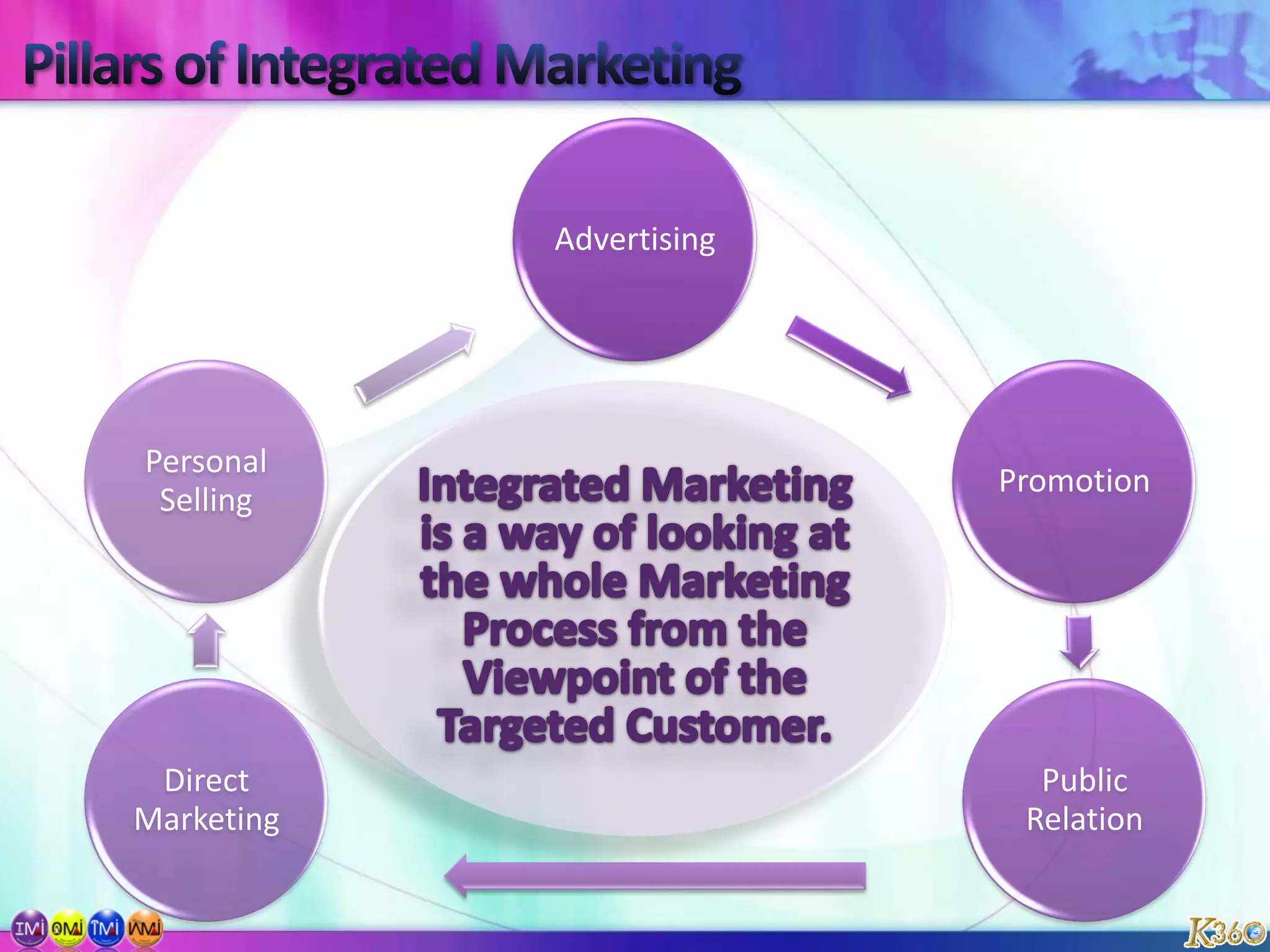 Pillars of Integrated Marketing