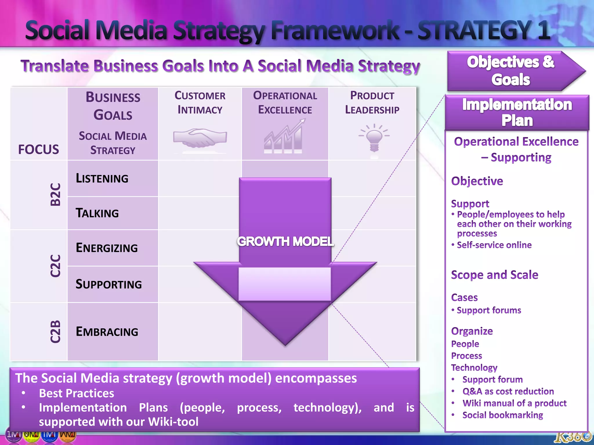 Approach and DeliverablesSocial Media StrategySocial Media DeliveryAudience InsightsImplementation PlanExecuteObjectives & GoalsManage & GrowDevelop a roadmap and business case for embedding Social MediaDetermine contributions of social media to organizational goalsDetermine characteristics and social media use of target audienceRealize Social Media project(s) and execute the planManage the Social Media initiative and develop a growth strategyDevelop segmentation / characteristics of target audience (Persona development)