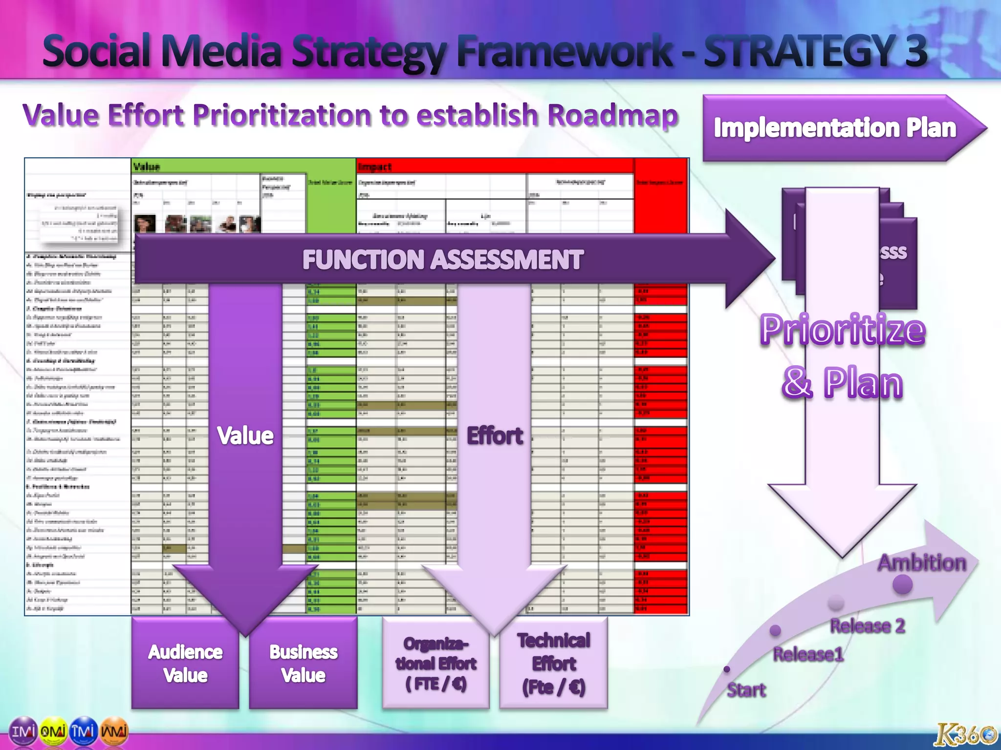 Assess current social media activities of organization