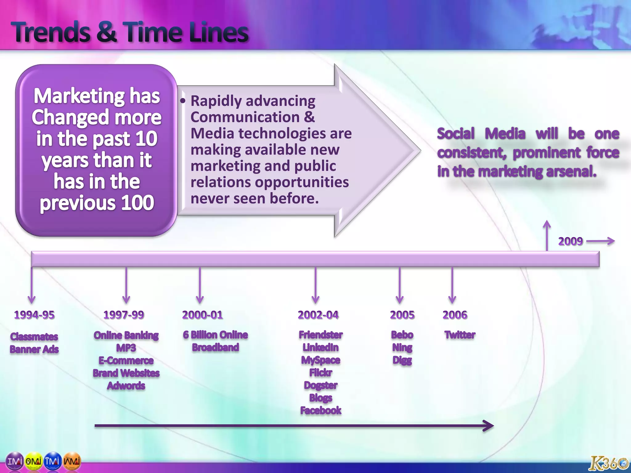Trends & Time LinesSocial Media will be one consistent, prominent force in the marketing arsenal.20091994-951997-992000-012002-04200520066 Billion OnlineBroadbandFriendsterLinkedInMySpaceFlickrDogsterBlogsFacebookBeboNingDiggTwitterOnline BankingMP3E-CommerceBrand WebsitesAdwordsClassmatesBanner Ads