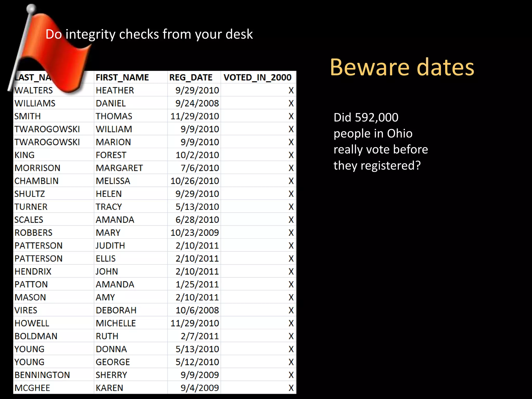 Beware dates
Did 592,000
people in Ohio
really vote before
they registered?
Do integrity checks from your desk
 