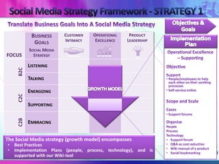 BUSINESS      CUSTOMER   OPERATIONAL    PRODUCT
             GOALS        INTIMACY    EXCELLENCE   LEADERSHIP
           SOCIAL MEDIA
FOCUS        STRATEGY

           LISTENING
     B2C




           TALKING

           ENERGIZING
     C2C




           SUPPORTING
     C2B




           EMBRACING


The Social Media strategy (growth model) encompasses
•   Best Practices
•   Implementation Plans (people, process, technology), and is
    supported with our Wiki-tool
 