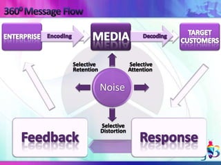Selective                Selective
Retention                Attention


            Noise


            Selective
            Distortion
 