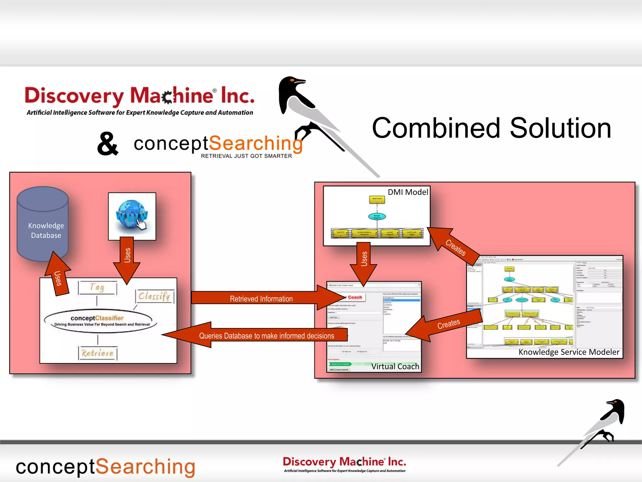 Knowledge
Database
Uses
Knowledge Service Modeler
Virtual Coach
DMI Model
Uses
Retrieved Information
Queries Database to make informed decisions
&
Combined Solution
 