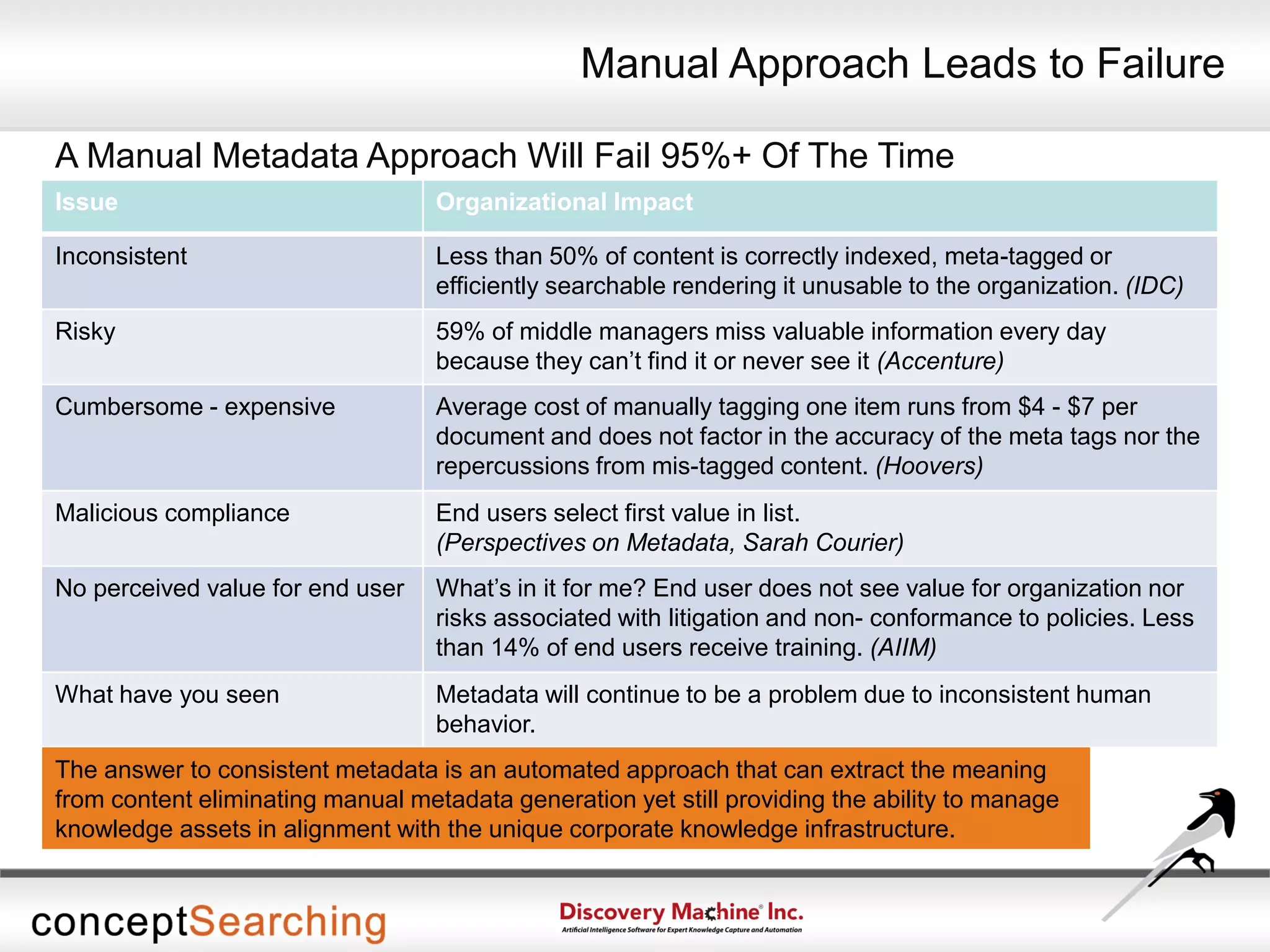 A Manual Metadata Approach Will Fail 95%+ Of The Time
Issue Organizational Impact
Inconsistent Less than 50% of content is correctly indexed, meta-tagged or
efficiently searchable rendering it unusable to the organization. (IDC)
Risky 59% of middle managers miss valuable information every day
because they can’t find it or never see it (Accenture)
Cumbersome - expensive Average cost of manually tagging one item runs from $4 - $7 per
document and does not factor in the accuracy of the meta tags nor the
repercussions from mis-tagged content. (Hoovers)
Malicious compliance End users select first value in list.
(Perspectives on Metadata, Sarah Courier)
No perceived value for end user What’s in it for me? End user does not see value for organization nor
risks associated with litigation and non- conformance to policies. Less
than 14% of end users receive training. (AIIM)
What have you seen Metadata will continue to be a problem due to inconsistent human
behavior.
The answer to consistent metadata is an automated approach that can extract the meaning
from content eliminating manual metadata generation yet still providing the ability to manage
knowledge assets in alignment with the unique corporate knowledge infrastructure.
Manual Approach Leads to Failure
 