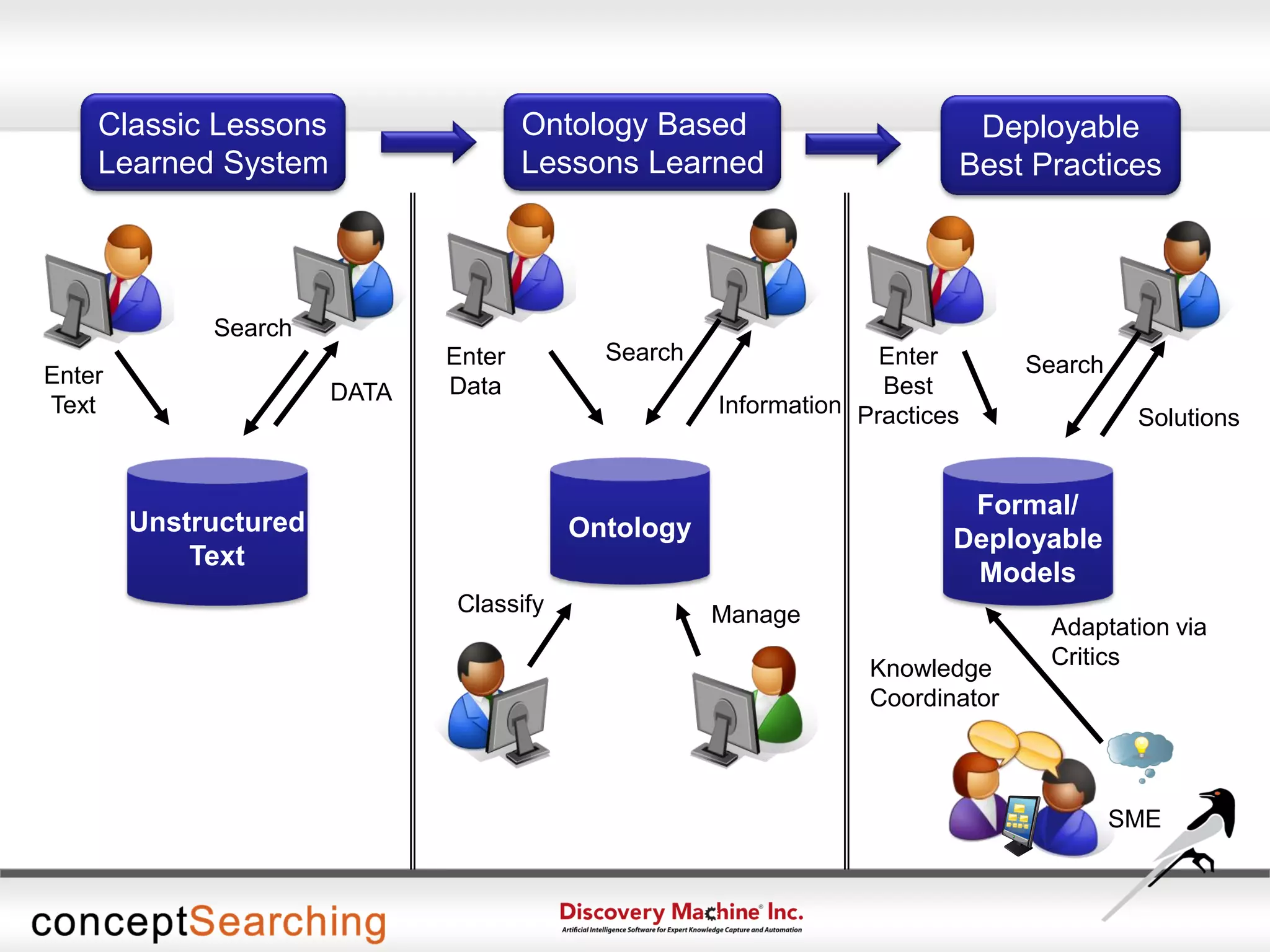 Unstructured
Text
Enter
Text
Search
DATA
Classic Lessons
Learned System
Information
Ontology
Enter
Data
Search
Classify Manage
Ontology Based
Lessons Learned
SME
Formal/
Deployable
Models
Solutions
Enter
Best
Practices
Search
Knowledge
Coordinator
Adaptation via
Critics
Deployable
Best Practices
 