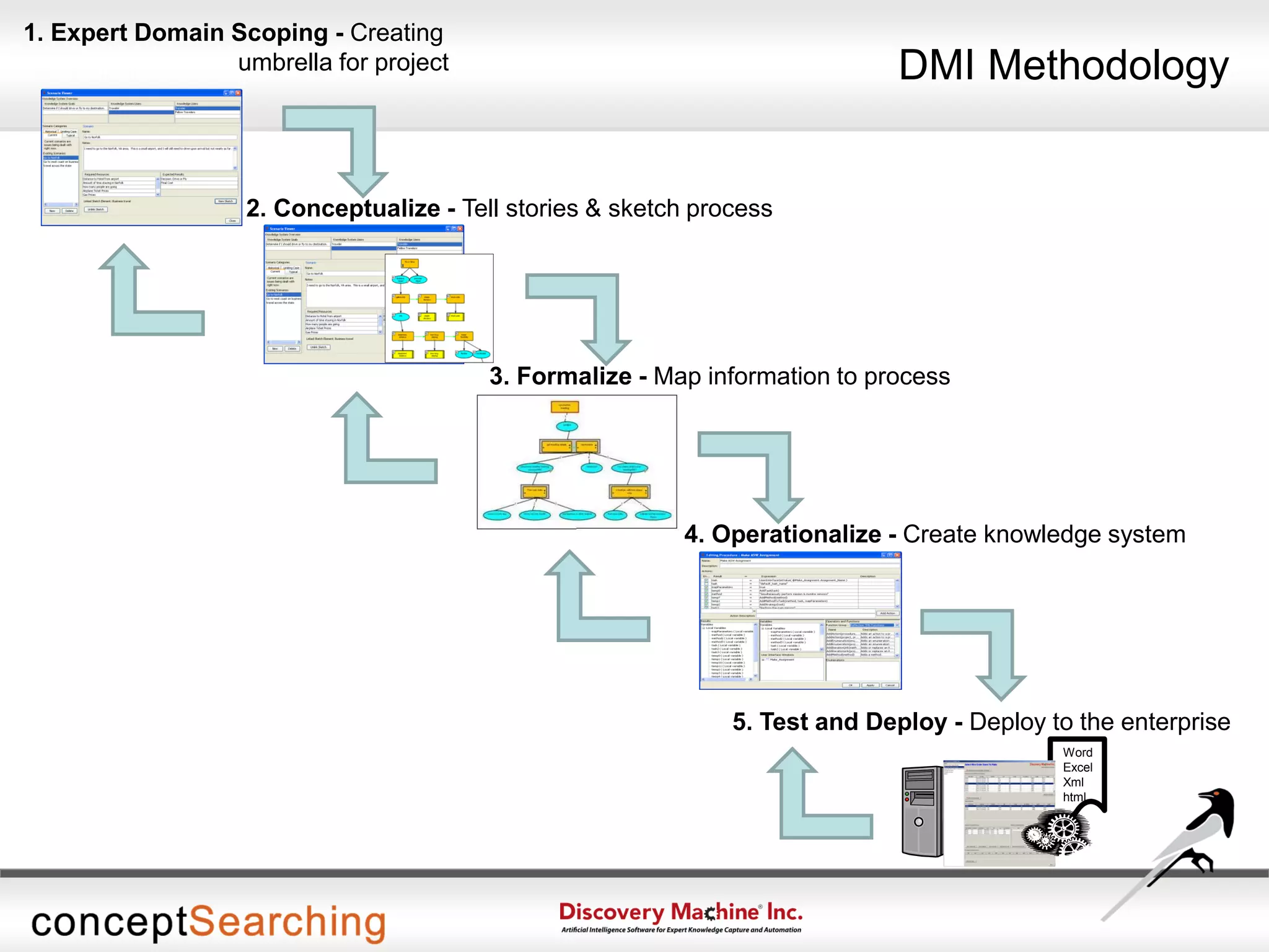 Word
Excel
Xml
html
1. Umbrella
2. Conceptualize - Tell stories & sketch process
3. Formalize - Map information to process
4. Operationalize - Create knowledge system
5. Test and Deploy - Deploy to the enterprise
1. Expert Domain Scoping - Creating
umbrella for project DMI Methodology
 