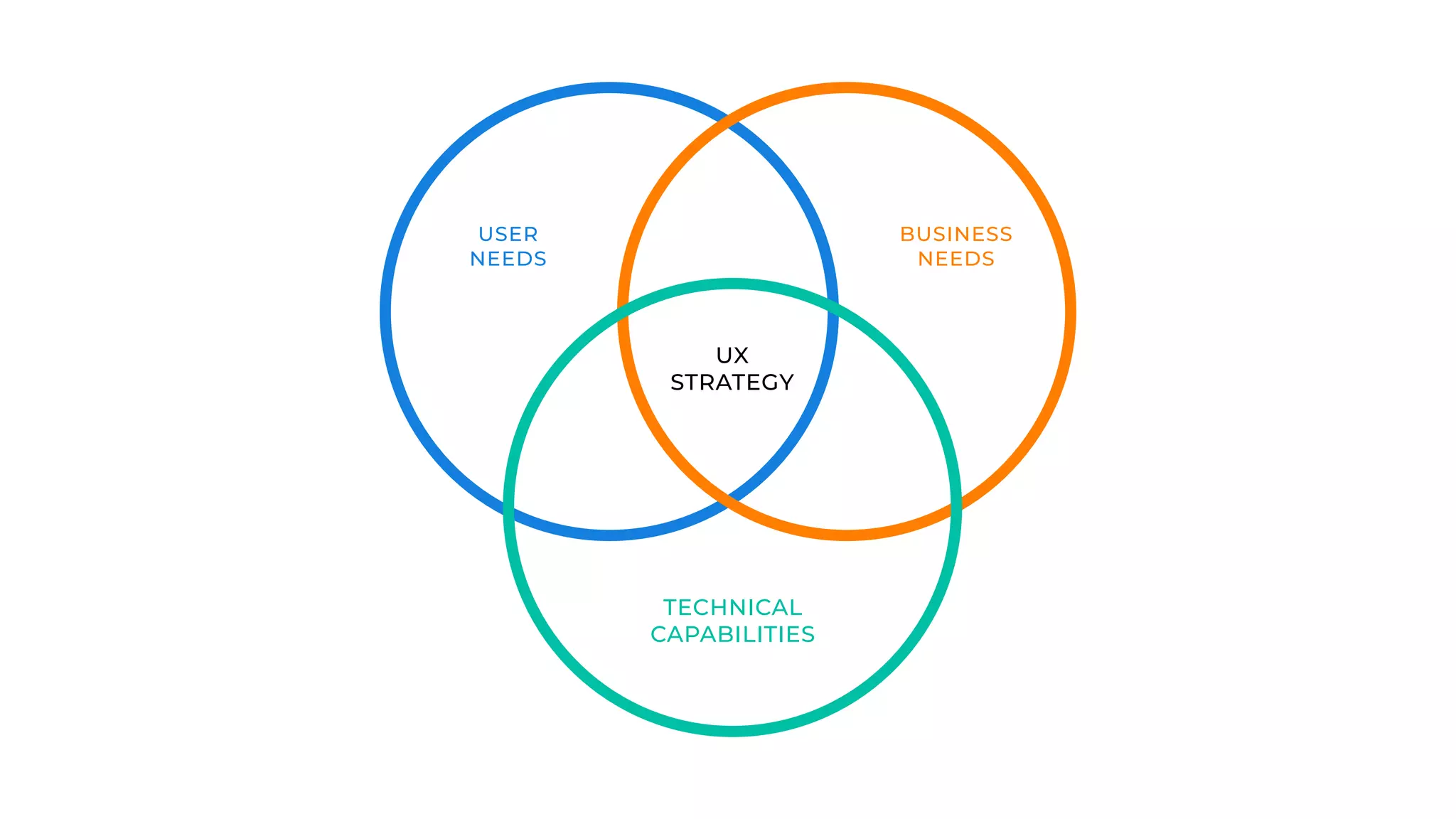 USER
NEEDS
BUSINESS
NEEDS
UX
STRATEGY
TECHNICAL
CAPABILITIES
 