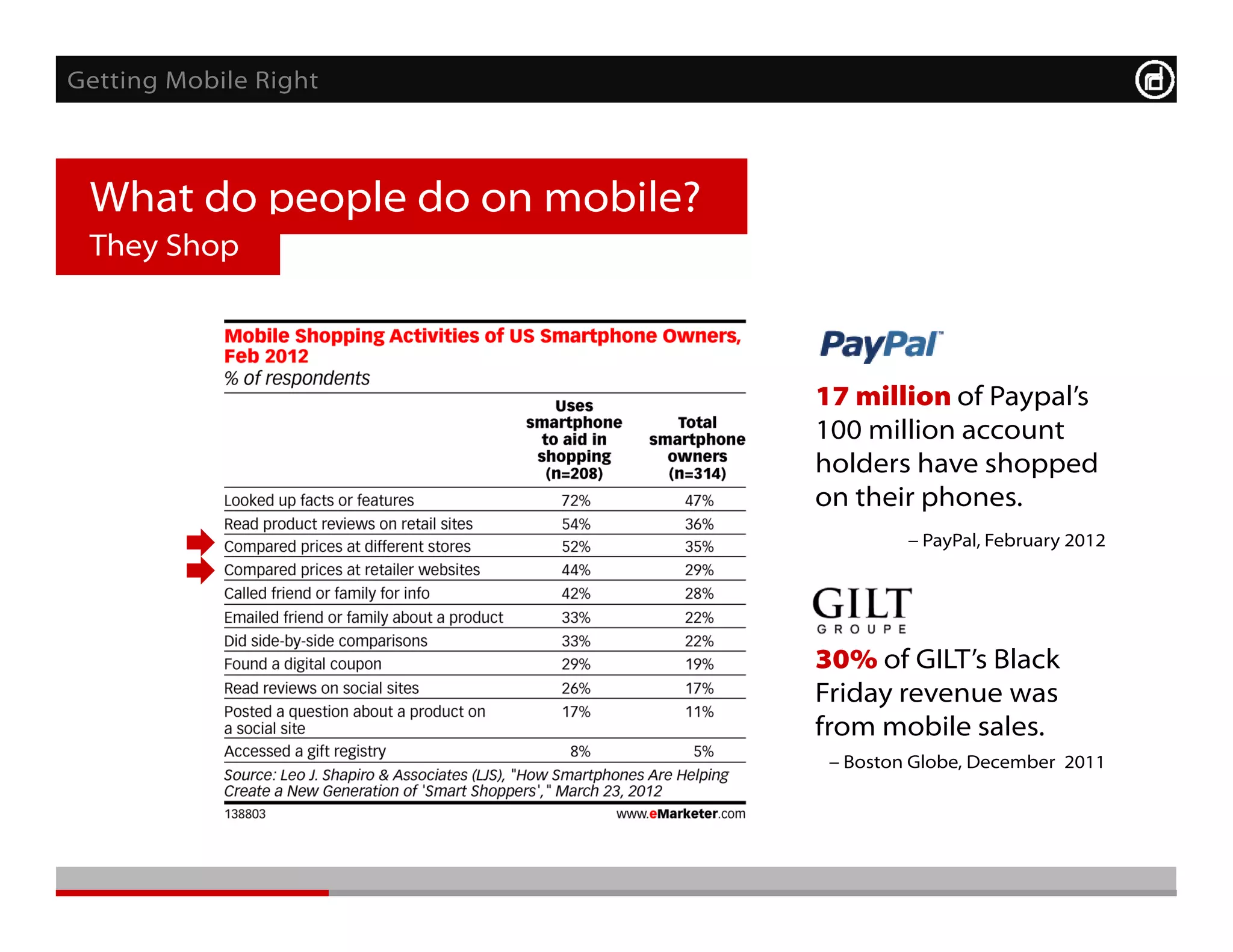 Getting Mobile Right



 What do people do on mobile?
 They Shop



                                17 million of Paypal’s
                                100 million account
                                holders have shopped
                                on their phones.
                                         P P l F b
                                          PayPal, February 2012




                                30% of GILT’s Black
                                        GILT s
                                Friday revenue was
                                from mobile sales.
                                  Boston Globe, December 2011
 