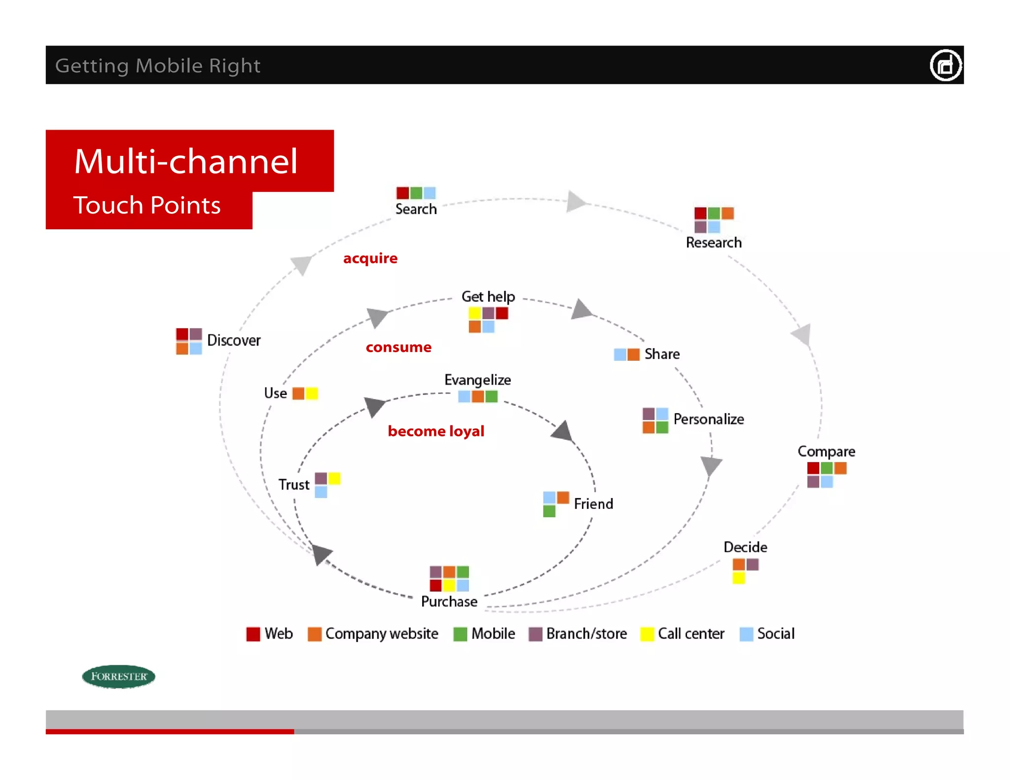 Getting Mobile Right



 Multi-channel
 Touch Points
                       acquire




                         consume




                            become loyal
                                     y
 