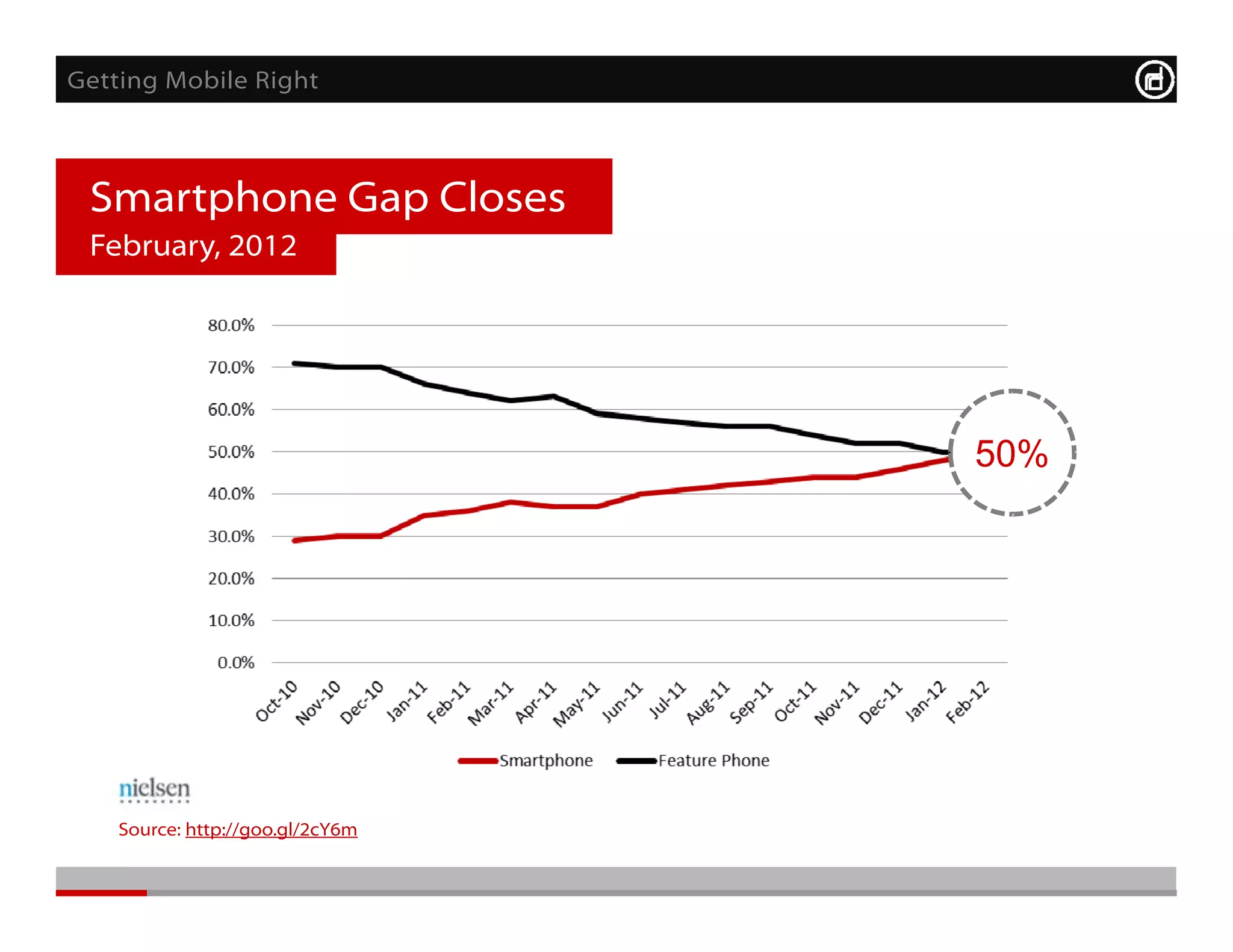 Getting Mobile Right



 Smartphone Gap Closes
 February, 2012




                                  50%




    Source: http://goo.gl/2cY6m
 