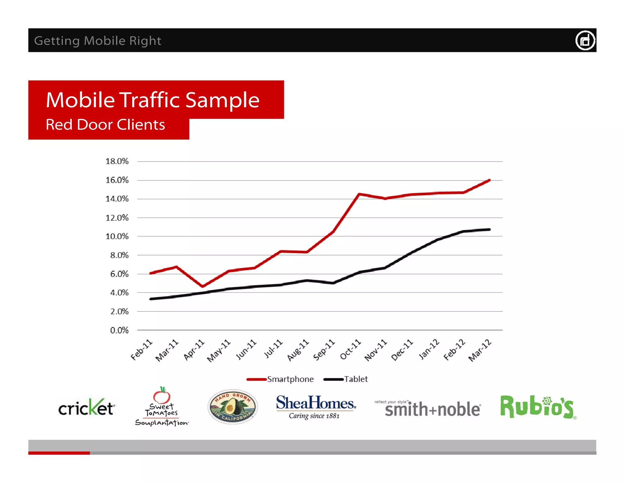 Getting Mobile Right



 Mobile Traffic Sample
 Red Door Clients
 