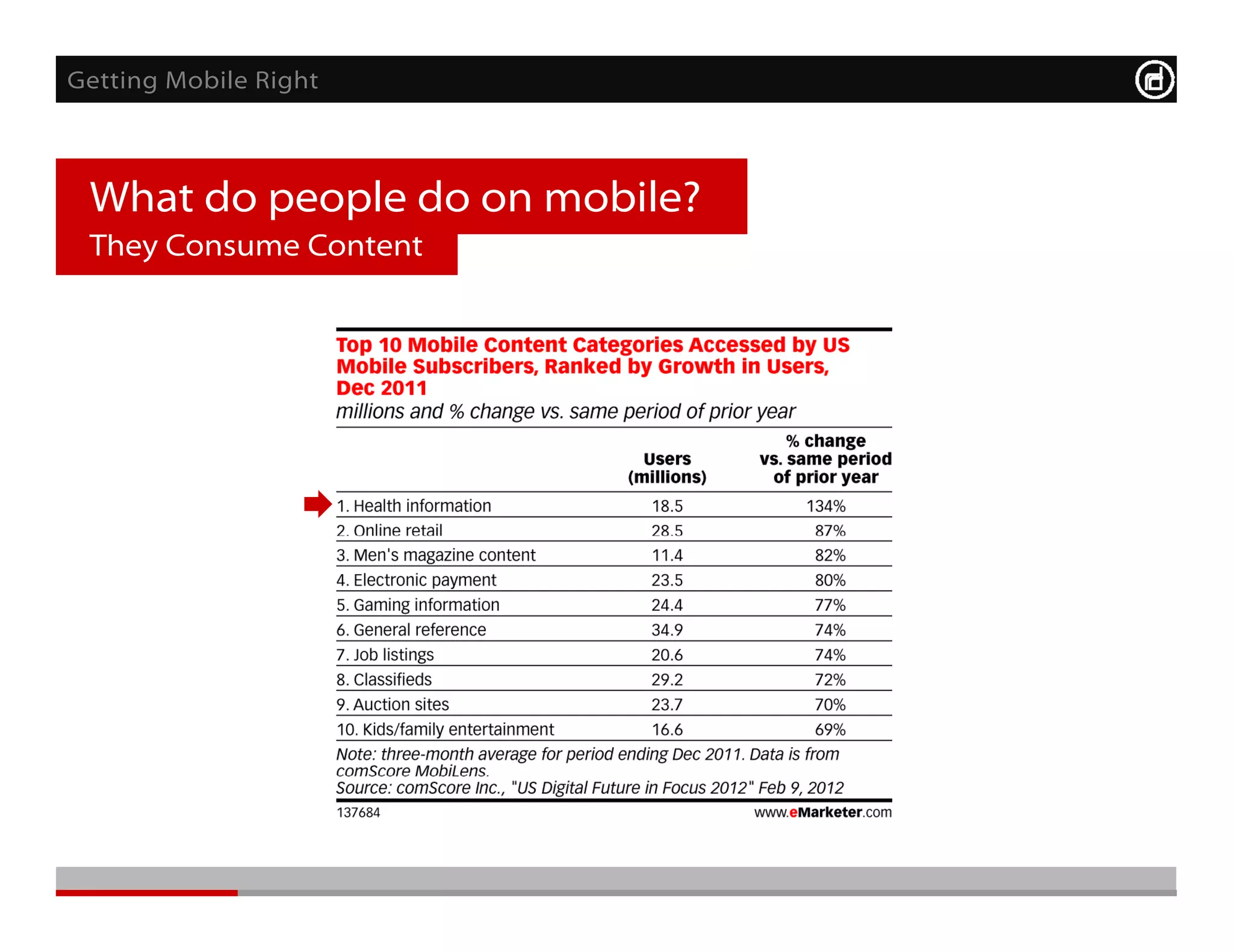 Getting Mobile Right



 What do people do on mobile?
 They Consume Content
 