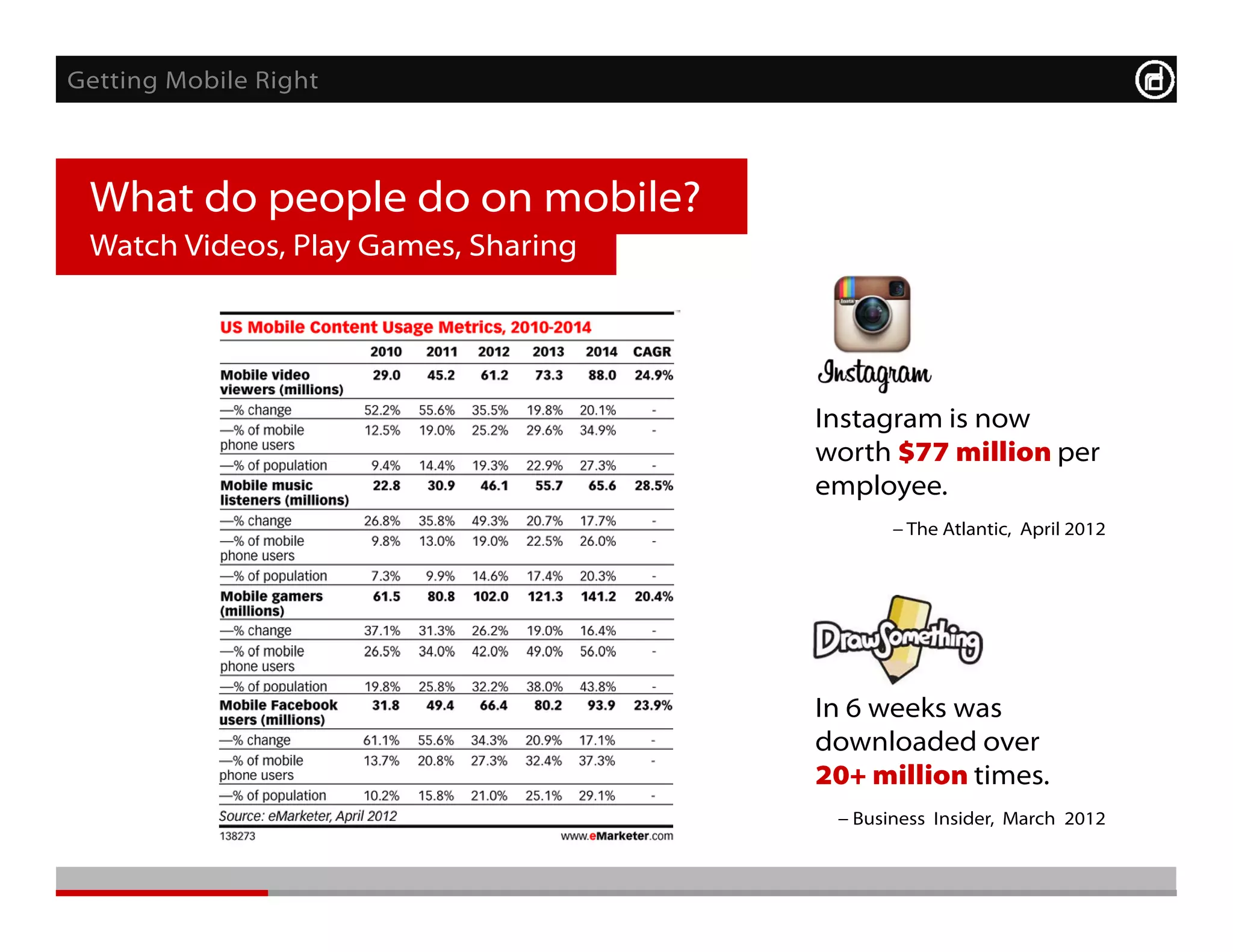 Getting Mobile Right



 What do people do on mobile?
 Watch Videos, Play Games, Sharing




                                     Instagram is now
                                     worth $77 million per
                                     employee.
                                             The Atlantic, April 2012
                                                          , p




                                     In 6 weeks was
                                     downloaded over
                                     20+ million times
                                                 times.
                                       Business Insider, March 2012
 