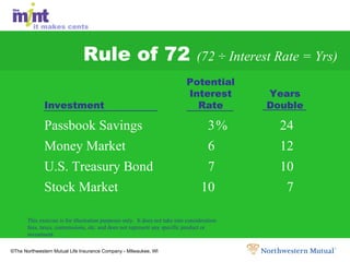 Rule of 72  (72  ÷ Interest Rate = Yrs) Passbook Savings 3 % 24 Money Market 6 12 U.S. Treasury Bond 7 10 Stock Market 10 7 Potential Interest Years Investment Rate Double This exercise is for illustration purposes only.  It does not take into consideration fees, taxes, commissions, etc. and does not represent any specific product or investment. 