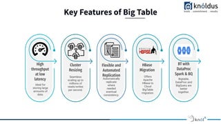 Key Features of Big Table
HBase
Migration
Offers
Apache
HBase to
Cloud
BigTable
migration.
High
throughput
at low
latency
Ideal for
storing large
amounts of
data.
Flexible and
Automated
Replication
Automatically
replicate
where
needed
eventual
consistency.
Cluster
Resizing
Seamless
scaling up to
millions of
reads/writes
per second.
BT with
DataProc
Spark & BQ
Bigtable,
DataProc and
BigQuery are
better
together.
 
