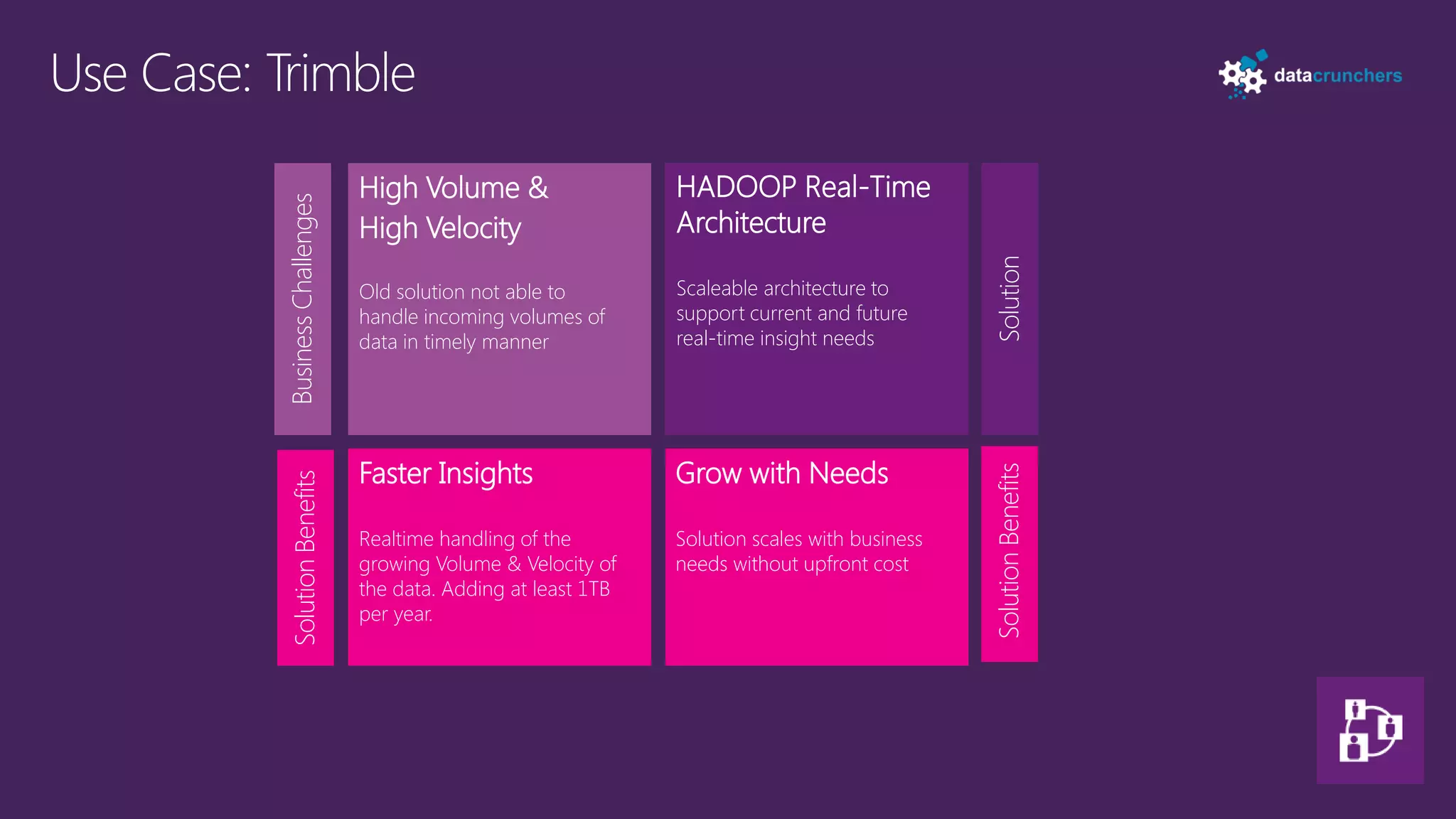 High Volume &                   HADOOP Real-Time


Business Challenges
                      High Velocity                   Architecture




                                                                                      Solution
                      Old solution not able to        Scaleable architecture to
                      handle incoming volumes of      support current and future
                      data in timely manner           real-time insight needs




                      Faster Insights                 Grow with Needs




                                                                                      Solution Benefits
 Solution Benefits




                      Realtime handling of the        Solution scales with business
                      growing Volume & Velocity of    needs without upfront cost
                      the data. Adding at least 1TB
                      per year.
 
