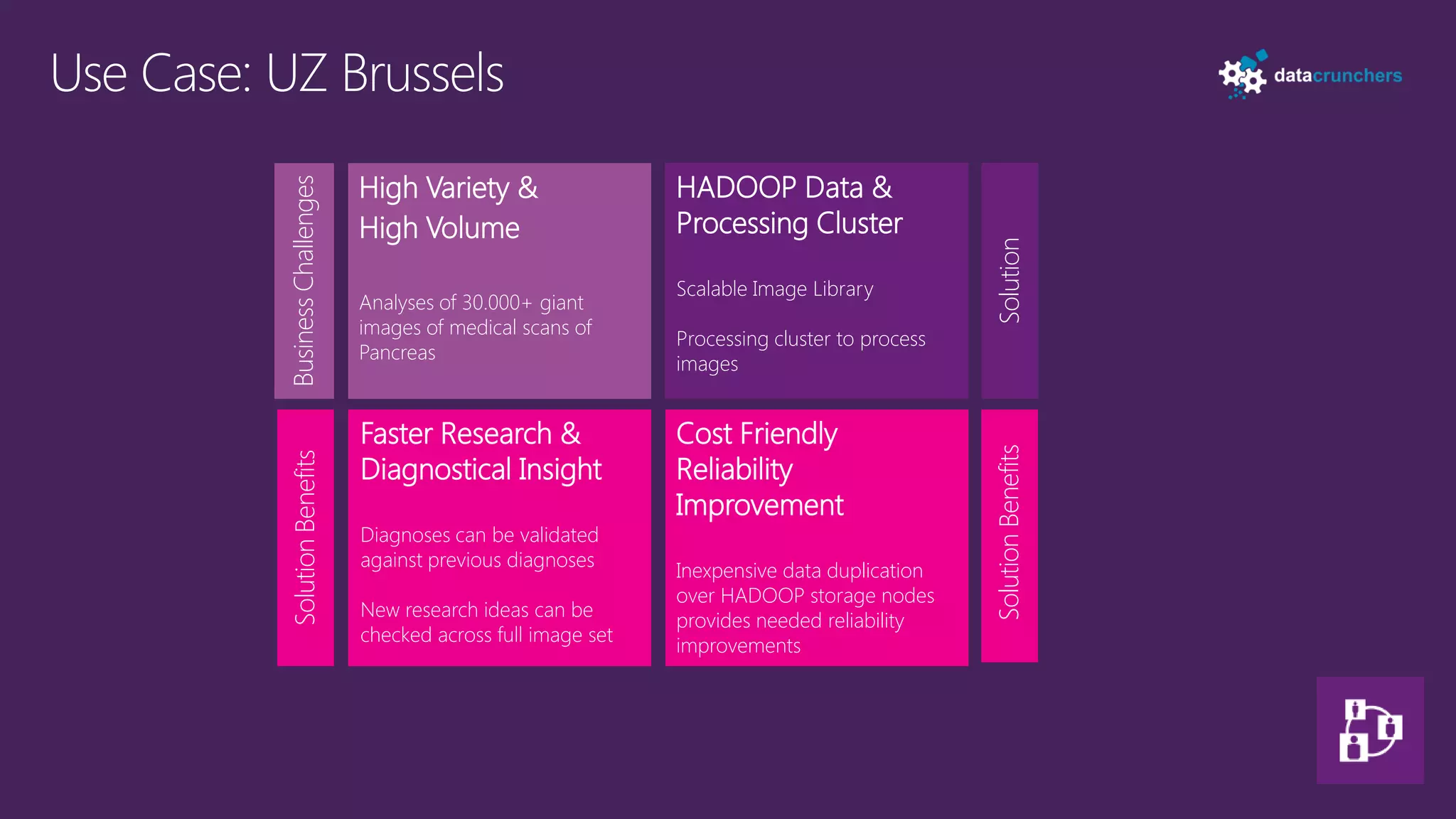High Variety &                  HADOOP Data &


Business Challenges
                      High Volume                     Processing Cluster




                                                                                      Solution
                                                      Scalable Image Library
                      Analyses of 30.000+ giant
                      images of medical scans of
                                                      Processing cluster to process
                      Pancreas
                                                      images


                      Faster Research &               Cost Friendly




                                                                                      Solution Benefits
                      Diagnostical Insight            Reliability
Solution Benefits




                                                      Improvement
                      Diagnoses can be validated
                      against previous diagnoses
                                                      Inexpensive data duplication
                                                      over HADOOP storage nodes
                      New research ideas can be
                                                      provides needed reliability
                      checked across full image set
                                                      improvements
 