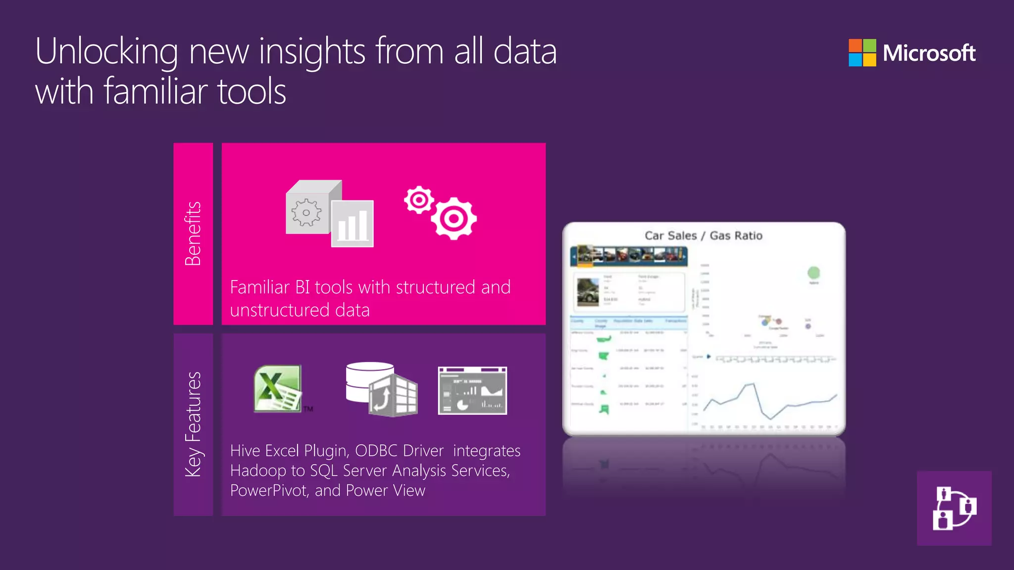 Benefits



               Familiar BI tools with structured and
               unstructured data
Key Features




               Hive Excel Plugin, ODBC Driver integrates
               Hadoop to SQL Server Analysis Services,
               PowerPivot, and Power View
 