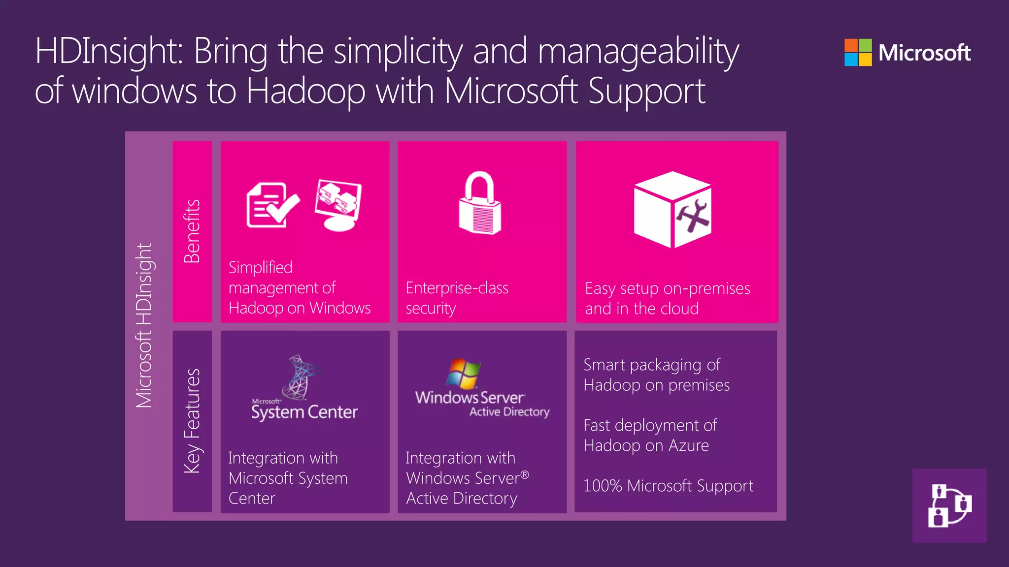 Benefits
Microsoft HDInsight




                                     Simplified
                                     management of       Enterprise-class   Easy setup on-premises
                                     Hadoop on Windows   security           and in the cloud


                                                                            Smart packaging of
                      Key Features




                                                                            Hadoop on premises

                                                                            Fast deployment of
                                                                            Hadoop on Azure
                                     Integration with    Integration with
                                     Microsoft System    Windows Server®    100% Microsoft Support
                                     Center              Active Directory
 