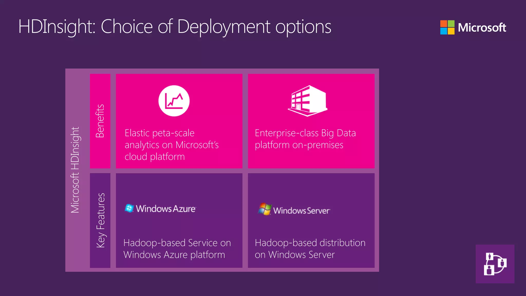 Benefits

                                     Elastic peta-scale         Enterprise-class Big Data
Microsoft HDInsight




                                     analytics on Microsoft’s   platform on-premises
                                     cloud platform
                      Key Features




                                     Hadoop-based Service on    Hadoop-based distribution
                                     Windows Azure platform     on Windows Server
 