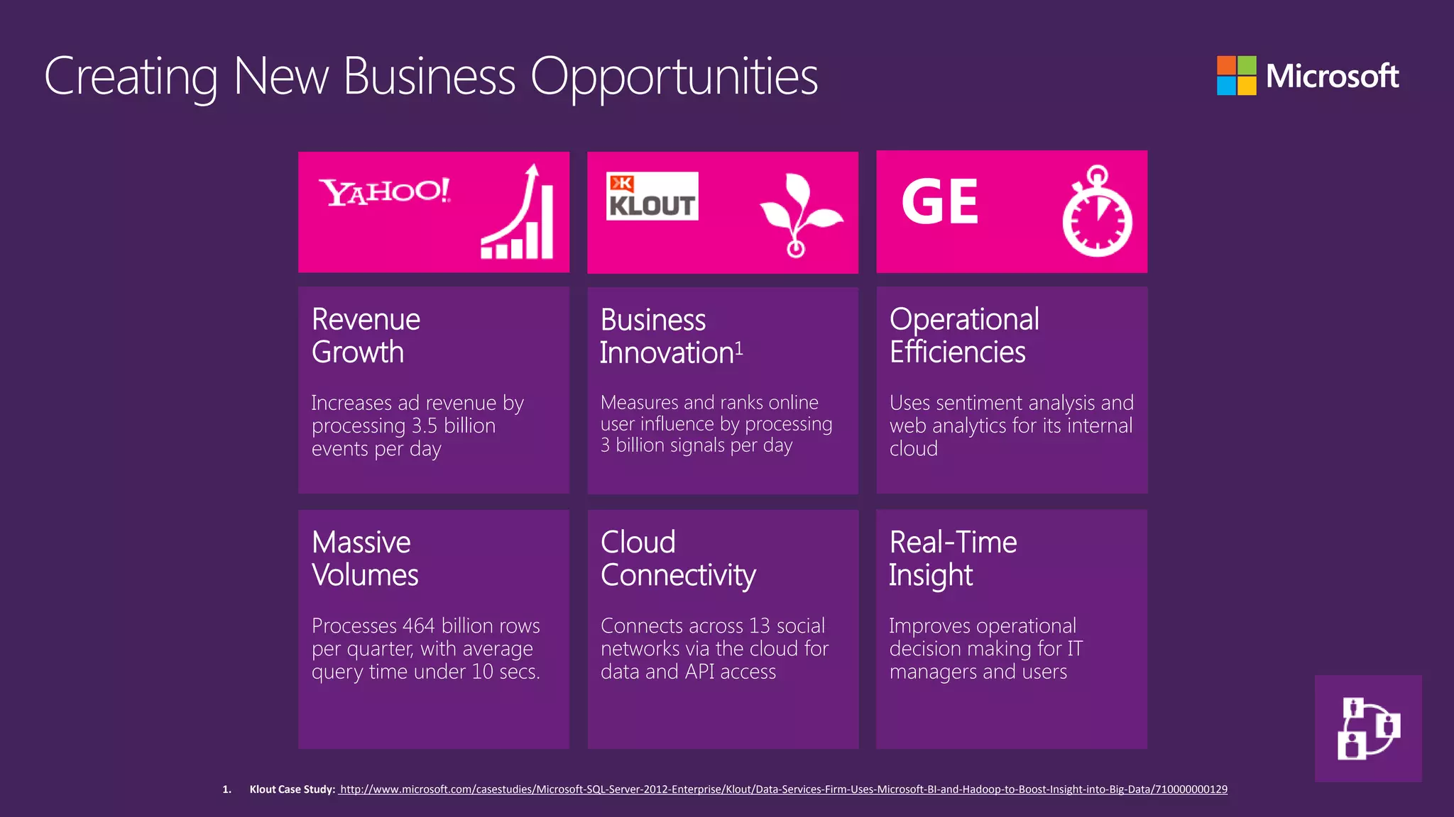 Creating New Business Opportunities

                                                                                                                                          GE
                        Revenue                                                 Business                                                Operational
                        Growth                                                  Innovation1                                             Efficiencies
                        Increases ad revenue by                                 Measures and ranks online                               Uses sentiment analysis and
                        processing 3.5 billion                                  user influence by processing                            web analytics for its internal
                        events per day                                          3 billion signals per day                               cloud



                        Massive                                                 Cloud                                                   Real-Time
                        Volumes                                                 Connectivity                                            Insight
                        Processes 464 billion rows                              Connects across 13 social                               Improves operational
                        per quarter, with average                               networks via the cloud for                              decision making for IT
                        query time under 10 secs.                               data and API access                                     managers and users




        1.   Klout Case Study: http://www.microsoft.com/casestudies/Microsoft-SQL-Server-2012-Enterprise/Klout/Data-Services-Firm-Uses-Microsoft-BI-and-Hadoop-to-Boost-Insight-into-Big-Data/710000000129
 