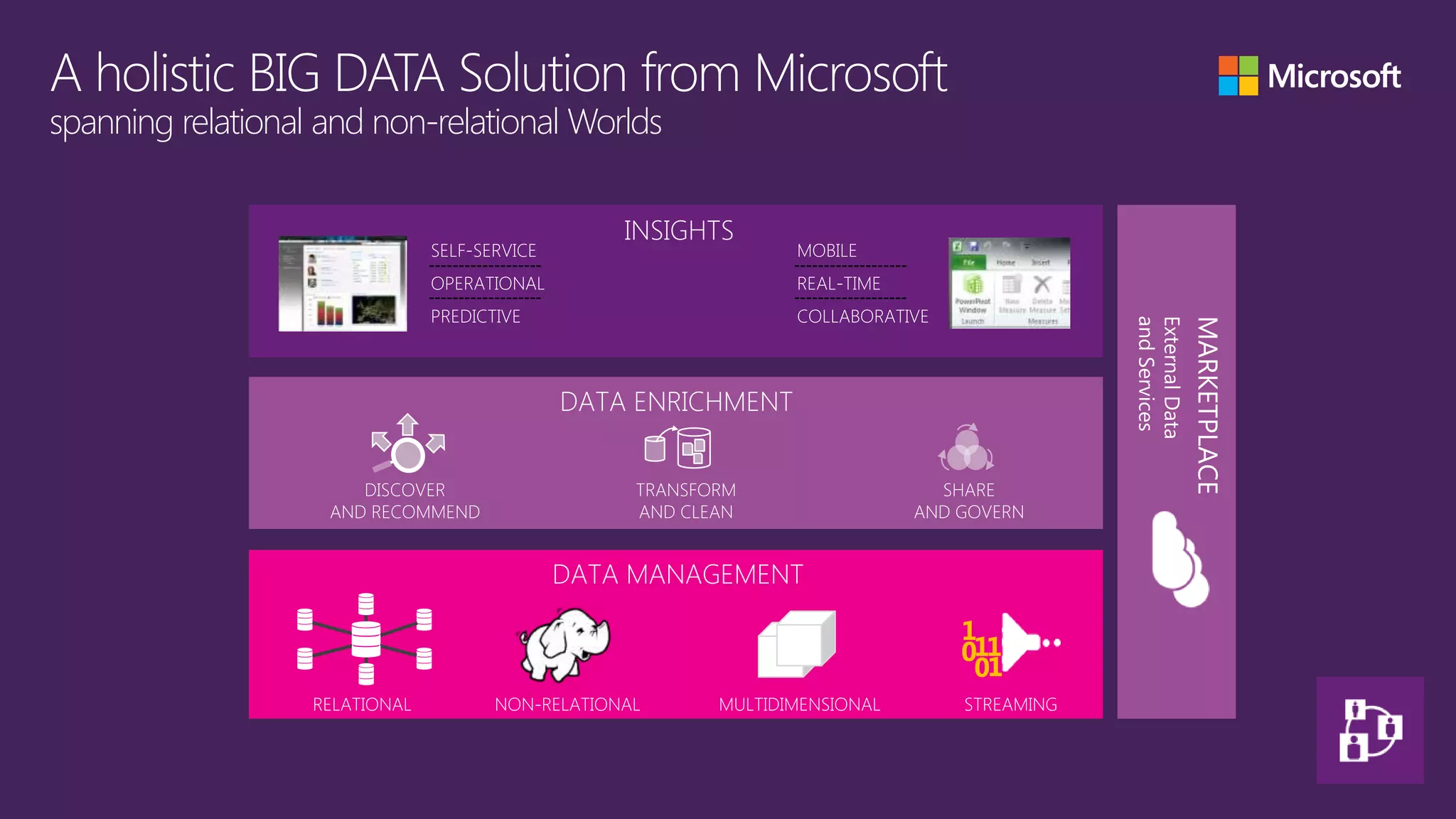 spanning relational and non-relational Worlds

                                                   INSIGHTS
                                SELF-SERVICE                      MOBILE
                                OPERATIONAL                       REAL-TIME
                                PREDICTIVE                        COLLABORATIVE




                                                                                              and Services
                                                                                              External Data
                                                                                                              MARKETPLACE
                                               DATA ENRICHMENT


                       DISCOVER                     TRANSFORM                   SHARE
                    AND RECOMMEND                   AND CLEAN                 AND GOVERN


                                               DATA MANAGEMENT

                                                                                  1
                                                                                  011
                                                                                   01
                   RELATIONAL          NON-RELATIONAL      MULTIDIMENSIONAL       STREAMING
 