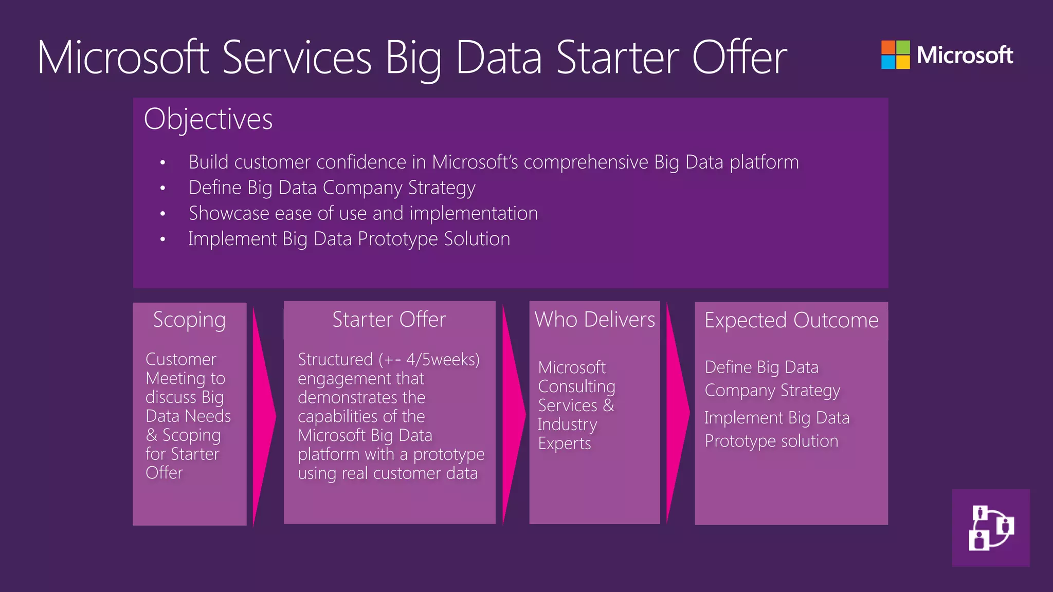 Objectives




Scoping           Starter Offer           Who Delivers   Expected Outcome
Customer      Structured (+- 4/5weeks)    Microsoft      Define Big Data
Meeting to    engagement that             Consulting
discuss Big   demonstrates the                           Company Strategy
                                          Services &
Data Needs    capabilities of the         Industry       Implement Big Data
& Scoping     Microsoft Big Data          Experts        Prototype solution
for Starter   platform with a prototype
Offer         using real customer data
 