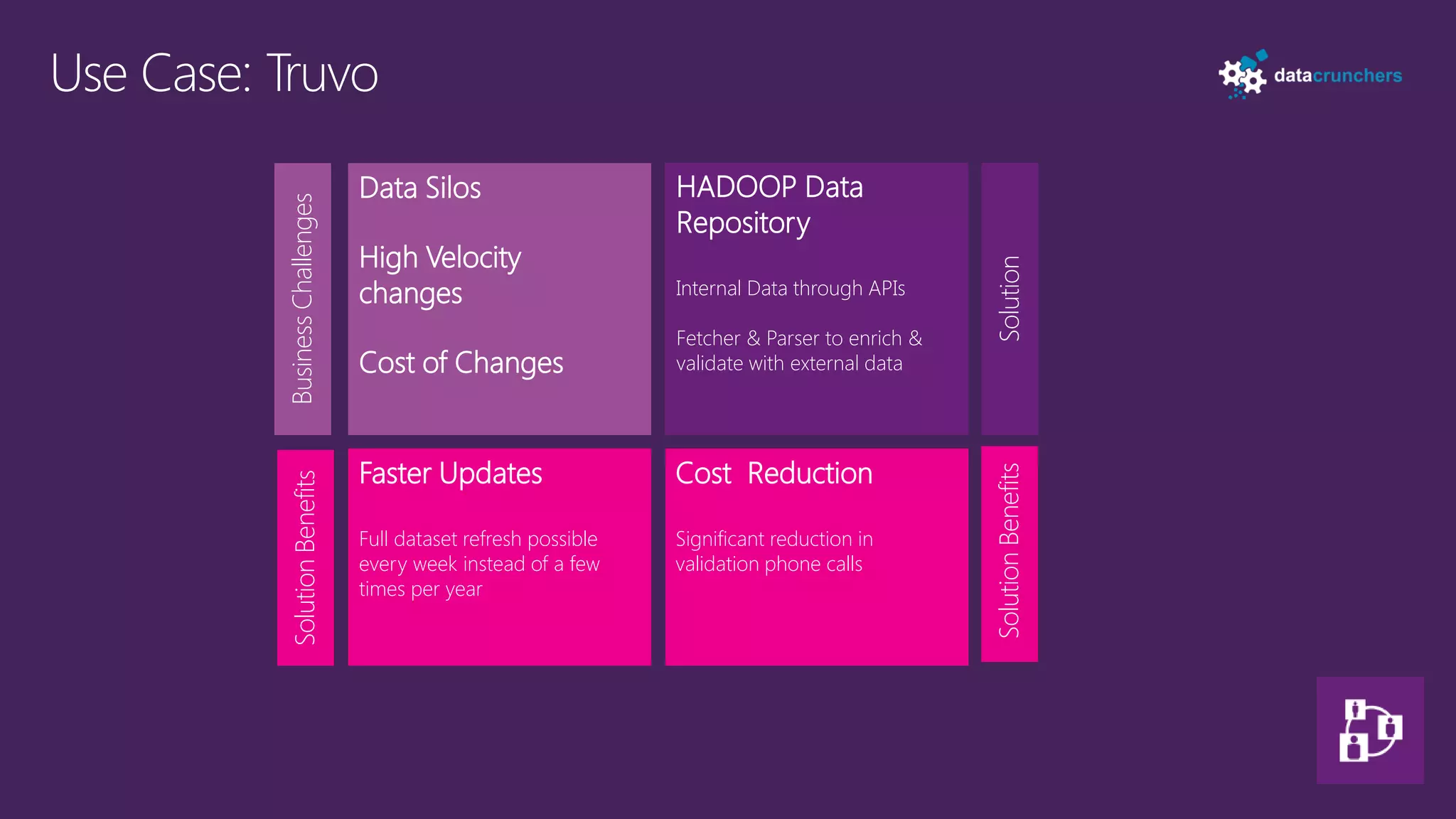 Data Silos                      HADOOP Data


Business Challenges
                                                      Repository
                      High Velocity




                                                                                     Solution
                      changes                         Internal Data through APIs

                                                      Fetcher & Parser to enrich &
                      Cost of Changes                 validate with external data




                      Faster Updates                  Cost Reduction




                                                                                     Solution Benefits
 Solution Benefits




                      Full dataset refresh possible   Significant reduction in
                      every week instead of a few     validation phone calls
                      times per year
 