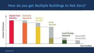 Getting Multiple Buildings to Net-Zero