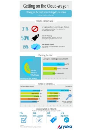 Infographic - Analyzing the Rate of Migration to Cloud Technologies 