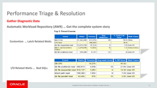 Copyright © 2015, Oracle and/or its affiliates. All rights reserved. |
Performance Triage & Resolution
Gather Diagnostic Data
Automatic Workload Repository (AWR) … Get the complete system story
Contention … Latch Related Waits
I/O Related Waits … Bad SQLs
17
 