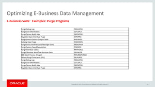 Copyright © 2015, Oracle and/or its affiliates. All rights reserved. |
Optimizing E-Business Data Management
E-Business Suite: Examples: Purge Programs
54
Purge Debug Log FNDLGPRG
Purge Cost Information CSTCSPCT
Purge Signon Audit data FNDSCPRG
Payables Open Interface Purge APXIIPRG
Purge Invoice Extract Output Table RAXINVPG
Catalog Data Purge POXCDXPG
Purge Concurrent Request/Manager Data FNDCPPUR
Purge System Saved Requisition POXSSPG
Purge Interface Tables PNVPURGE
Purge Obsolete Workflow Runtime Data FNDWFPR
BEE Batch Process (Purge) PAYLINK(PURGE)
Delete/Purge Timecards (OTL) DELPURTC
Purge Debug Log FNDLGPRG
Purge Cost Information CSTCSPCT
Purge Signon Audit data FNDSCPRG
Payables Open Interface Purge APXIIPRG
 