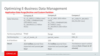 Copyright © 2015, Oracle and/or its affiliates. All rights reserved. |
Optimizing E-Business Data Management
58
Application Data Purge/Archive and Custom Partition
 