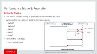 Copyright © 2015, Oracle and/or its affiliates. All rights reserved. |
Performance Triage & Resolution
Define the Problem
• Get a clear understanding & quantitative definition of the issue
• Where is the time going ? Get the right diagnostics
– What?
– Where?
– When?
– Why?
– How?
• Identify the Techstack
components in-play
7
 