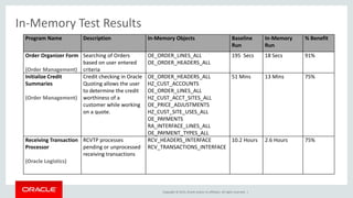 Copyright © 2015, Oracle and/or its affiliates. All rights reserved. |
Program Name Description In-Memory Objects Baseline
Run
In-Memory
Run
% Benefit
Order Organizer Form
(Order Management)
Searching of Orders
based on user entered
criteria
OE_ORDER_LINES_ALL
OE_ORDER_HEADERS_ALL
195 Secs 18 Secs 91%
Initialize Credit
Summaries
(Order Management)
Credit checking in Oracle
Quoting allows the user
to determine the credit
worthiness of a
customer while working
on a quote.
OE_ORDER_HEADERS_ALL
HZ_CUST_ACCOUNTS
OE_ORDER_LINES_ALL
HZ_CUST_ACCT_SITES_ALL
OE_PRICE_ADJUSTMENTS
HZ_CUST_SITE_USES_ALL
OE_PAYMENTS
RA_INTERFACE_LINES_ALL
OE_PAYMENT_TYPES_ALL
51 Mins 13 Mins 75%
Receiving Transaction
Processor
(Oracle Logistics)
RCVTP processes
pending or unprocessed
receiving transactions
RCV_HEADERS_INTERFACE
RCV_TRANSACTIONS_INTERFACE
10.2 Hours 2.6 Hours 75%
In-Memory Test Results
 