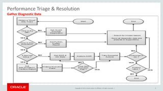 Copyright © 2015, Oracle and/or its affiliates. All rights reserved. | 9
Performance Triage & Resolution
Gather Diagnostic Data
 