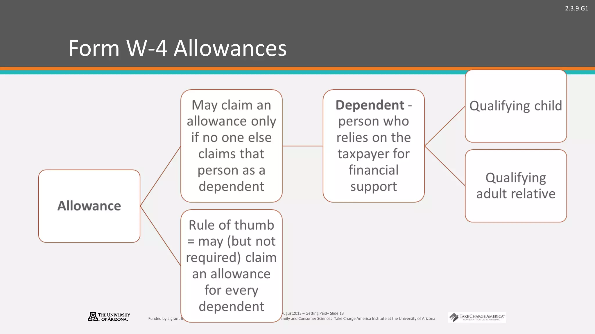 2.3.9.G1
© Take Charge Today –August2013 – Getting Paid– Slide 13
Funded by a grant from Take Charge America, Inc. to the Norton School of Family and Consumer Sciences Take Charge America Institute at the University of Arizona
Form W-4 Allowances
 