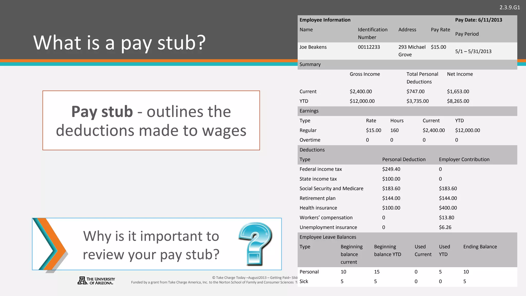 2.3.9.G1
© Take Charge Today –August2013 – Getting Paid– Slide 21
Funded by a grant from Take Charge America, Inc. to the Norton School of Family and Consumer Sciences Take Charge America Institute at the University of Arizona
What is a pay stub?
Pay stub - outlines the
deductions made to wages
Why is it important to
review your pay stub?
Employee Information Pay Date: 6/11/2013
Name Identification
Number
Address Pay Rate
Pay Period
Joe Beakens 00112233 293 Michael
Grove
$15.00
5/1 – 5/31/2013
Summary
Gross Income Total Personal
Deductions
Net Income
Current $2,400.00 $747.00 $1,653.00
YTD $12,000.00 $3,735.00 $8,265.00
Earnings
Type Rate Hours Current YTD
Regular $15.00 160 $2,400.00 $12,000.00
Overtime 0 0 0 0
Deductions
Type Personal Deduction Employer Contribution
Federal income tax $249.40 0
State income tax $100.00 0
Social Security and Medicare $183.60 $183.60
Retirement plan $144.00 $144.00
Health insurance $100.00 $400.00
Workers’ compensation 0 $13.80
Unemployment insurance 0 $6.26
Employee Leave Balances
Type Beginning
balance
current
Beginning
balance YTD
Used
Current
Used
YTD
Ending Balance
Personal 10 15 0 5 10
Sick 5 5 0 0 5
 