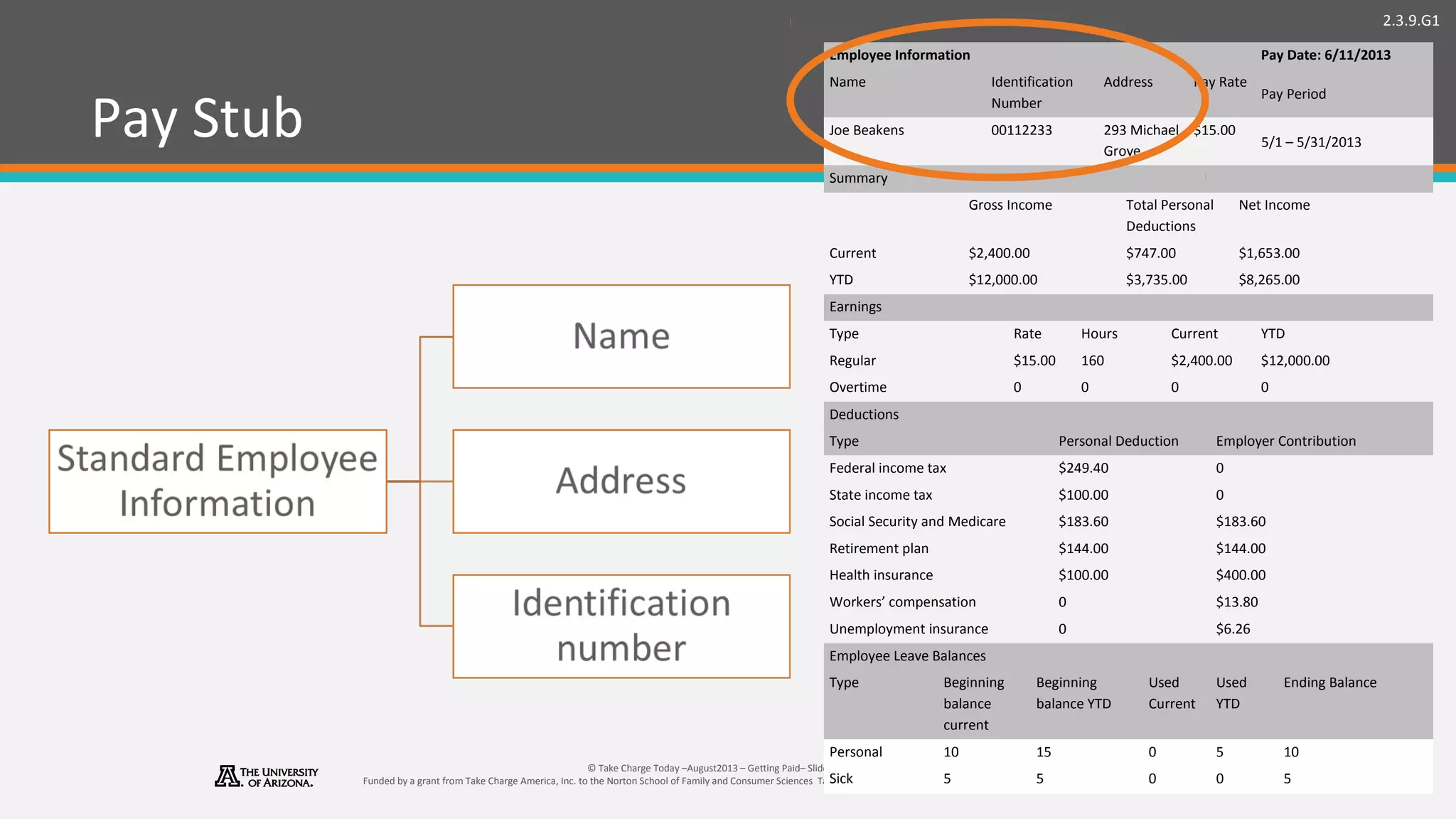 2.3.9.G1
© Take Charge Today –August2013 – Getting Paid– Slide 22
Funded by a grant from Take Charge America, Inc. to the Norton School of Family and Consumer Sciences Take Charge America Institute at the University of Arizona
Pay Stub
Employee Information Pay Date: 6/11/2013
Name Identification
Number
Address Pay Rate
Pay Period
Joe Beakens 00112233 293 Michael
Grove
$15.00
5/1 – 5/31/2013
Summary
Gross Income Total Personal
Deductions
Net Income
Current $2,400.00 $747.00 $1,653.00
YTD $12,000.00 $3,735.00 $8,265.00
Earnings
Type Rate Hours Current YTD
Regular $15.00 160 $2,400.00 $12,000.00
Overtime 0 0 0 0
Deductions
Type Personal Deduction Employer Contribution
Federal income tax $249.40 0
State income tax $100.00 0
Social Security and Medicare $183.60 $183.60
Retirement plan $144.00 $144.00
Health insurance $100.00 $400.00
Workers’ compensation 0 $13.80
Unemployment insurance 0 $6.26
Employee Leave Balances
Type Beginning
balance
current
Beginning
balance YTD
Used
Current
Used
YTD
Ending Balance
Personal 10 15 0 5 10
Sick 5 5 0 0 5
 