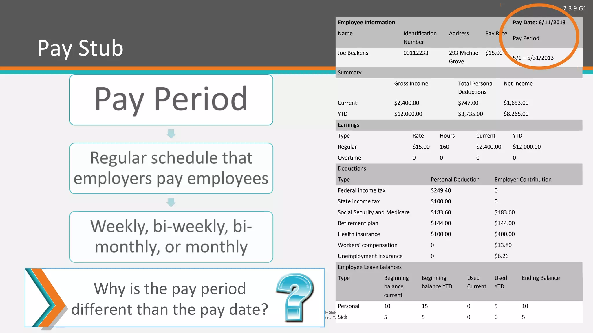 2.3.9.G1
© Take Charge Today –August2013 – Getting Paid– Slide 23
Funded by a grant from Take Charge America, Inc. to the Norton School of Family and Consumer Sciences Take Charge America Institute at the University of Arizona
Pay Stub
Employee Information Pay Date: 6/11/2013
Name Identification
Number
Address Pay Rate
Pay Period
Joe Beakens 00112233 293 Michael
Grove
$15.00
5/1 – 5/31/2013
Summary
Gross Income Total Personal
Deductions
Net Income
Current $2,400.00 $747.00 $1,653.00
YTD $12,000.00 $3,735.00 $8,265.00
Earnings
Type Rate Hours Current YTD
Regular $15.00 160 $2,400.00 $12,000.00
Overtime 0 0 0 0
Deductions
Type Personal Deduction Employer Contribution
Federal income tax $249.40 0
State income tax $100.00 0
Social Security and Medicare $183.60 $183.60
Retirement plan $144.00 $144.00
Health insurance $100.00 $400.00
Workers’ compensation 0 $13.80
Unemployment insurance 0 $6.26
Employee Leave Balances
Type Beginning
balance
current
Beginning
balance YTD
Used
Current
Used
YTD
Ending Balance
Personal 10 15 0 5 10
Sick 5 5 0 0 5
Why is the pay period
different than the pay date?
 