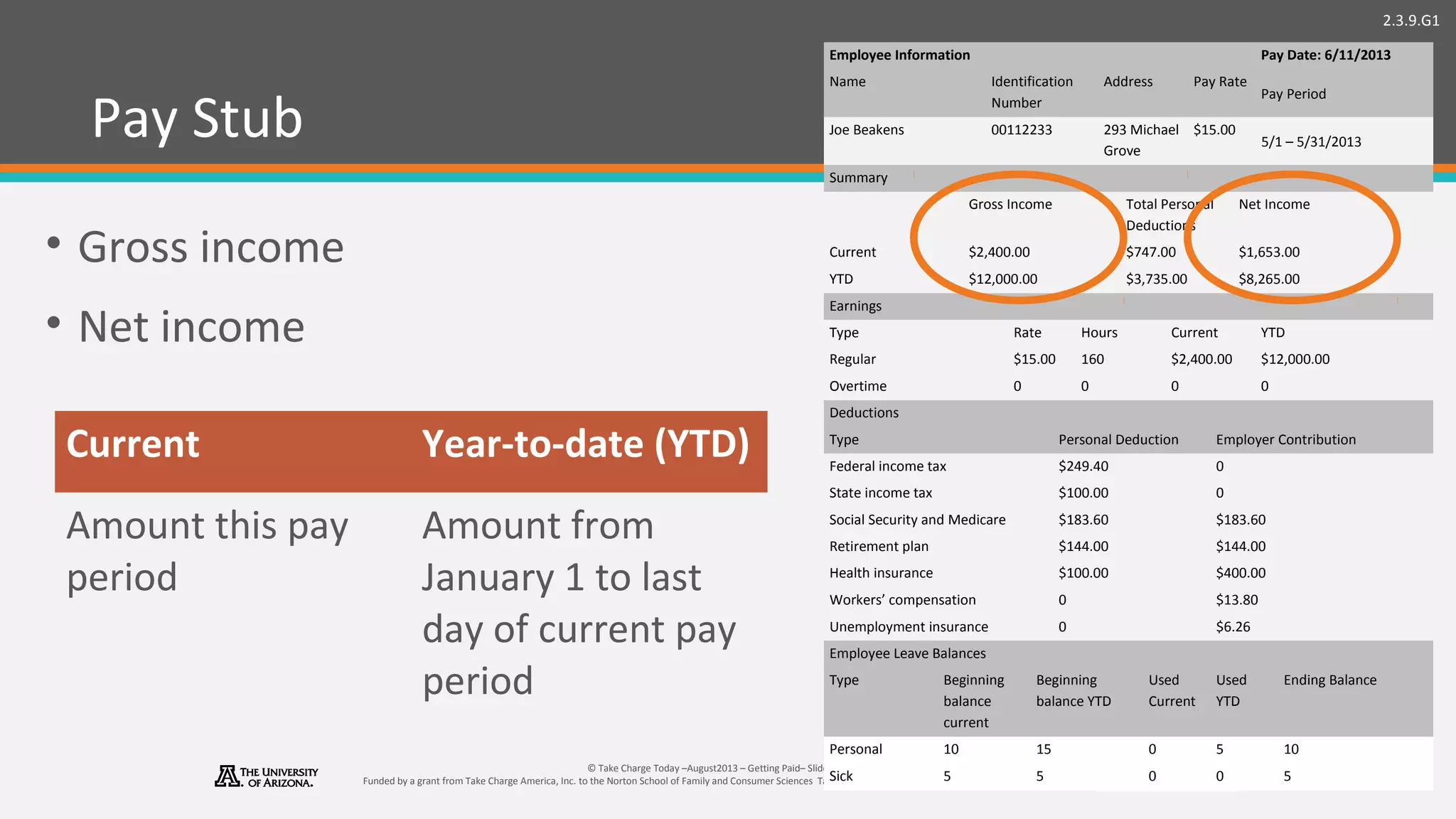 2.3.9.G1
© Take Charge Today –August2013 – Getting Paid– Slide 24
Funded by a grant from Take Charge America, Inc. to the Norton School of Family and Consumer Sciences Take Charge America Institute at the University of Arizona
Pay Stub
• Gross income
• Net income
Current Year-to-date (YTD)
Amount this pay
period
Amount from
January 1 to last
day of current pay
period
Employee Information Pay Date: 6/11/2013
Name Identification
Number
Address Pay Rate
Pay Period
Joe Beakens 00112233 293 Michael
Grove
$15.00
5/1 – 5/31/2013
Summary
Gross Income Total Personal
Deductions
Net Income
Current $2,400.00 $747.00 $1,653.00
YTD $12,000.00 $3,735.00 $8,265.00
Earnings
Type Rate Hours Current YTD
Regular $15.00 160 $2,400.00 $12,000.00
Overtime 0 0 0 0
Deductions
Type Personal Deduction Employer Contribution
Federal income tax $249.40 0
State income tax $100.00 0
Social Security and Medicare $183.60 $183.60
Retirement plan $144.00 $144.00
Health insurance $100.00 $400.00
Workers’ compensation 0 $13.80
Unemployment insurance 0 $6.26
Employee Leave Balances
Type Beginning
balance
current
Beginning
balance YTD
Used
Current
Used
YTD
Ending Balance
Personal 10 15 0 5 10
Sick 5 5 0 0 5
 