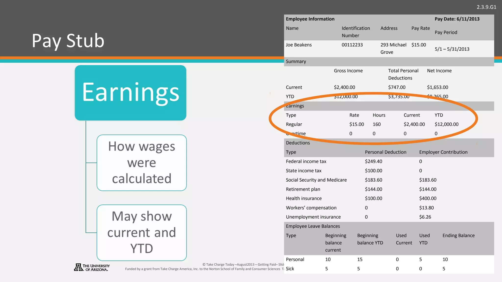 2.3.9.G1
© Take Charge Today –August2013 – Getting Paid– Slide 25
Funded by a grant from Take Charge America, Inc. to the Norton School of Family and Consumer Sciences Take Charge America Institute at the University of Arizona
Pay Stub
Employee Information Pay Date: 6/11/2013
Name Identification
Number
Address Pay Rate
Pay Period
Joe Beakens 00112233 293 Michael
Grove
$15.00
5/1 – 5/31/2013
Summary
Gross Income Total Personal
Deductions
Net Income
Current $2,400.00 $747.00 $1,653.00
YTD $12,000.00 $3,735.00 $8,265.00
Earnings
Type Rate Hours Current YTD
Regular $15.00 160 $2,400.00 $12,000.00
Overtime 0 0 0 0
Deductions
Type Personal Deduction Employer Contribution
Federal income tax $249.40 0
State income tax $100.00 0
Social Security and Medicare $183.60 $183.60
Retirement plan $144.00 $144.00
Health insurance $100.00 $400.00
Workers’ compensation 0 $13.80
Unemployment insurance 0 $6.26
Employee Leave Balances
Type Beginning
balance
current
Beginning
balance YTD
Used
Current
Used
YTD
Ending Balance
Personal 10 15 0 5 10
Sick 5 5 0 0 5
 